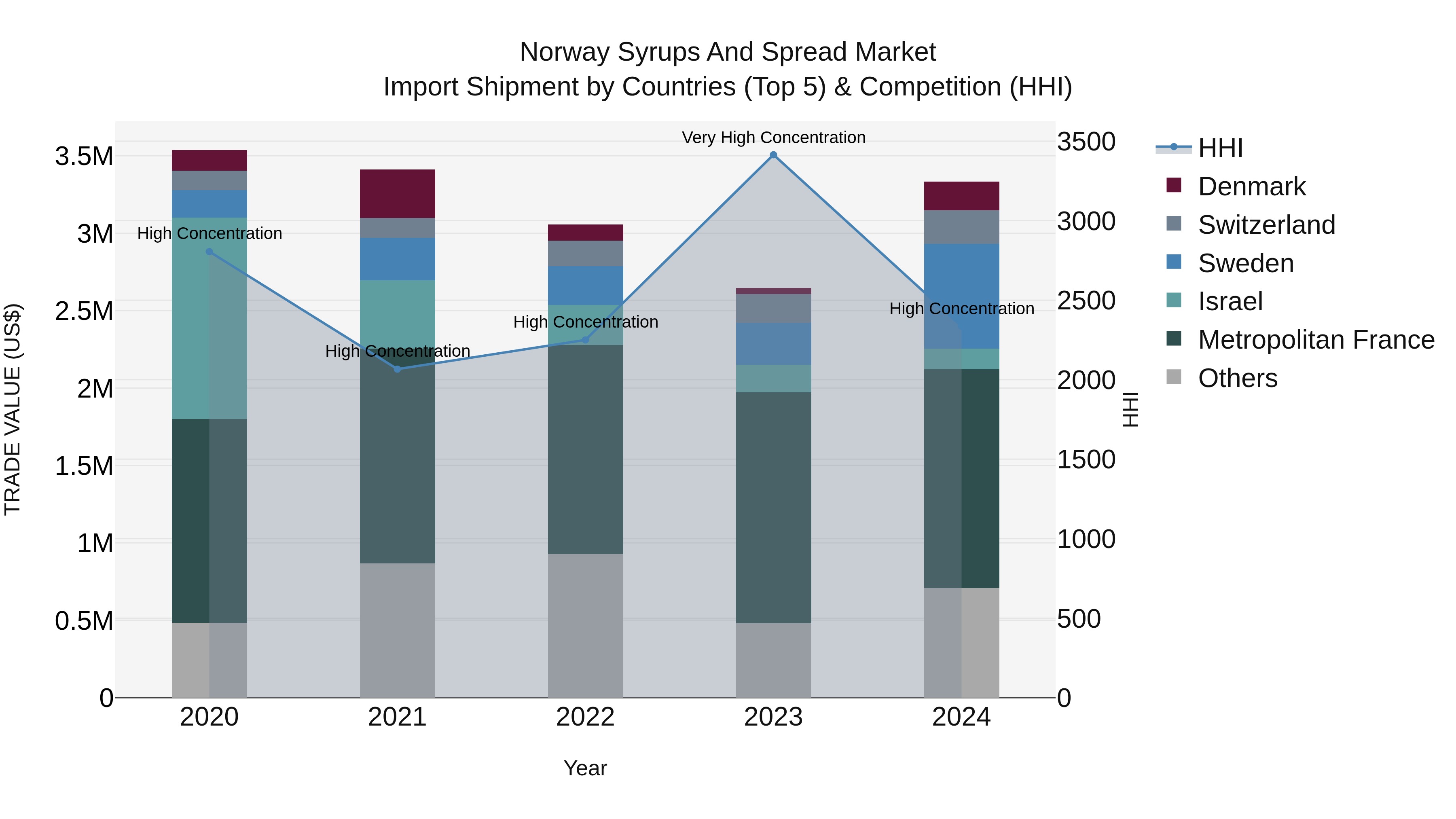 Norway Syrups And Spread Market Top 5 Importing Countries and Market Competition (HHI) Analysis