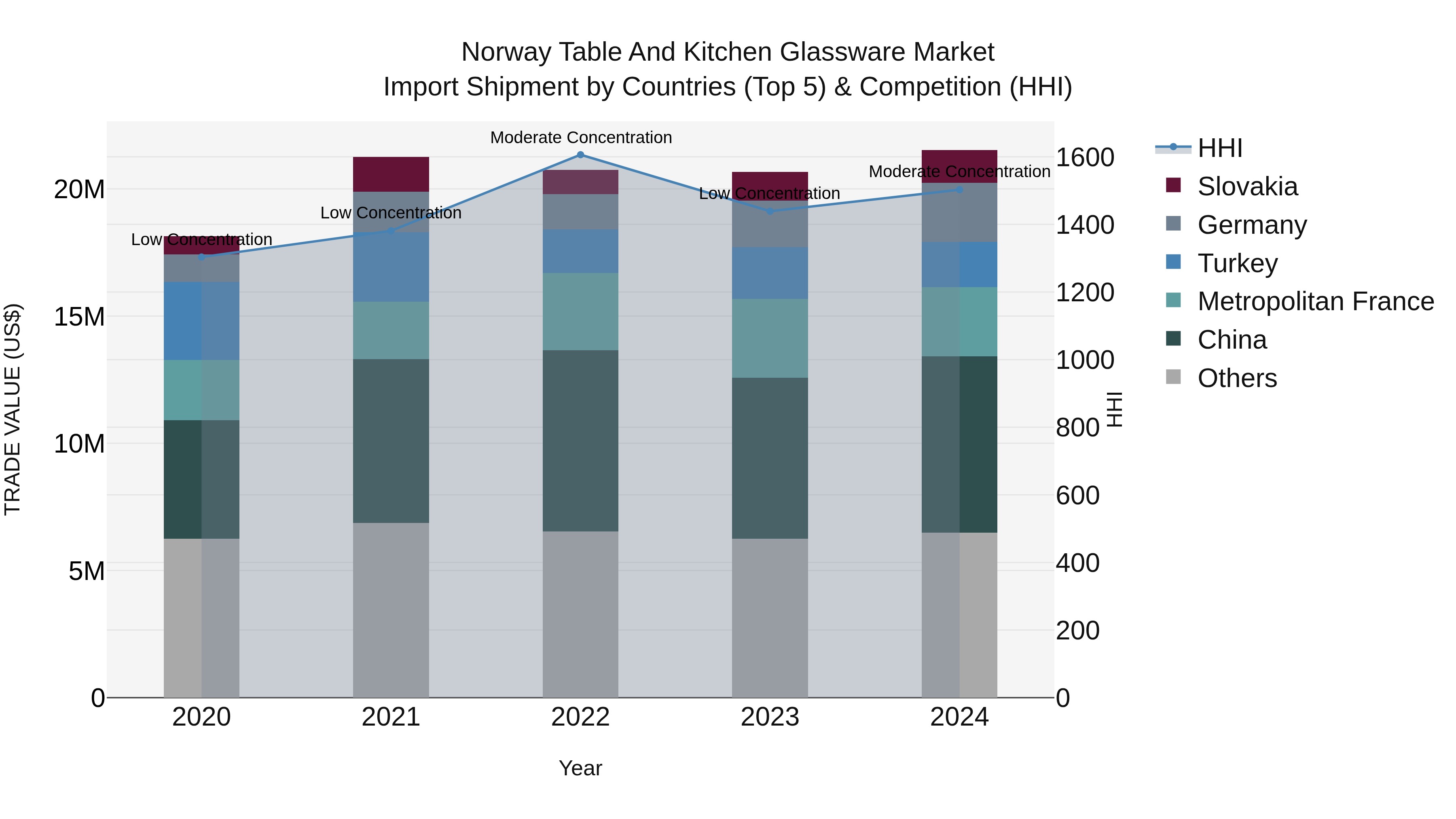 Norway Table And Kitchen Glassware Market Top 5 Importing Countries and Market Competition (HHI) Analysis