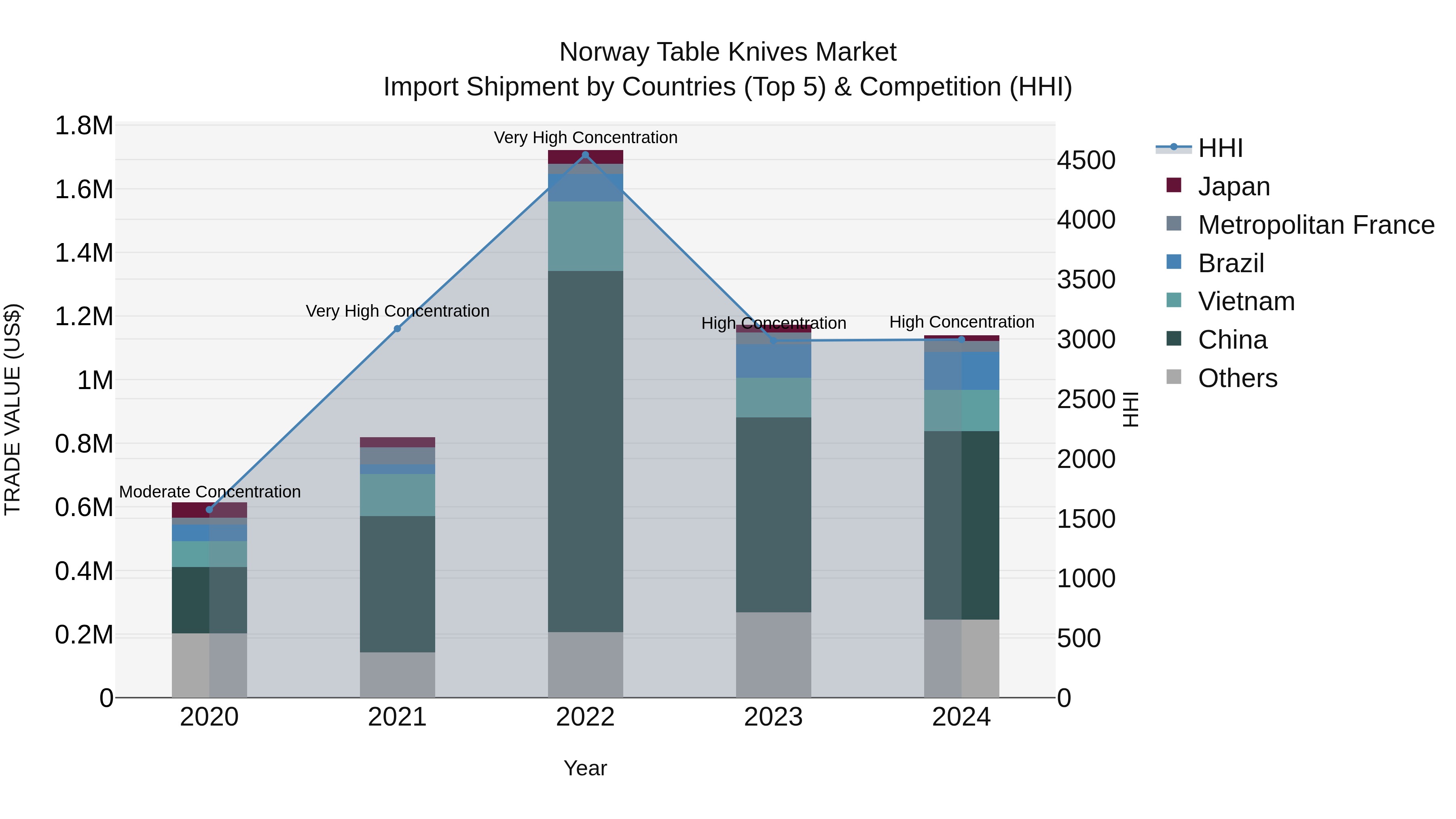 Norway Table Knives Market Top 5 Importing Countries and Market Competition (HHI) Analysis