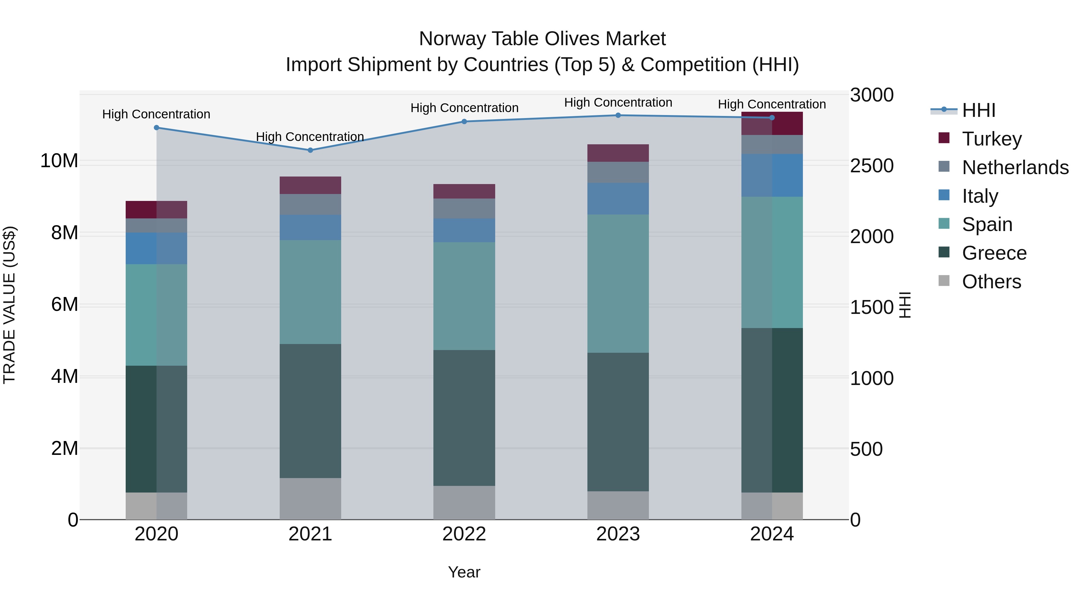 Norway Table Olives Market Top 5 Importing Countries and Market Competition (HHI) Analysis