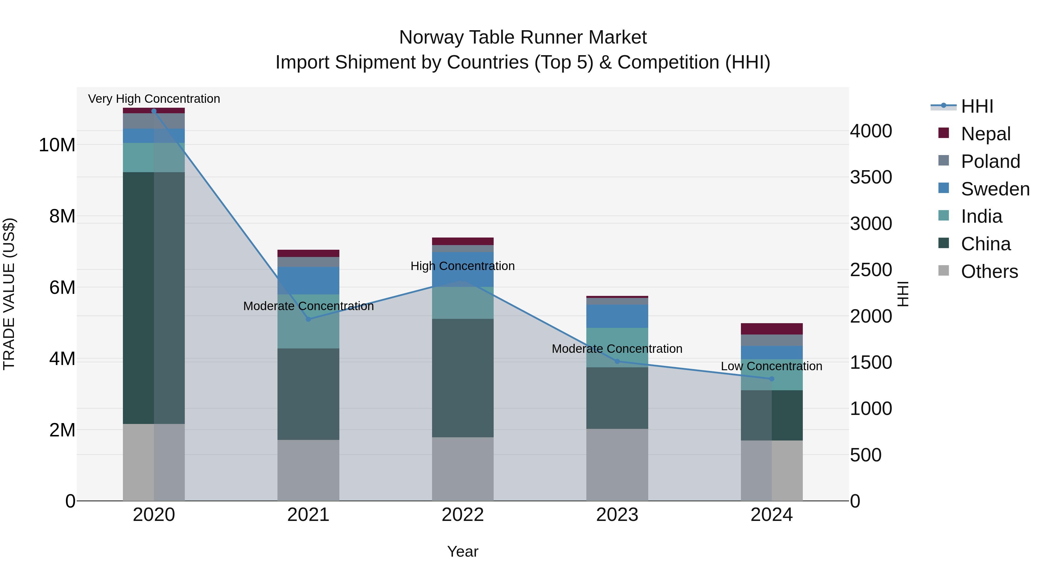 Norway Table Runner Market Top 5 Importing Countries and Market Competition (HHI) Analysis