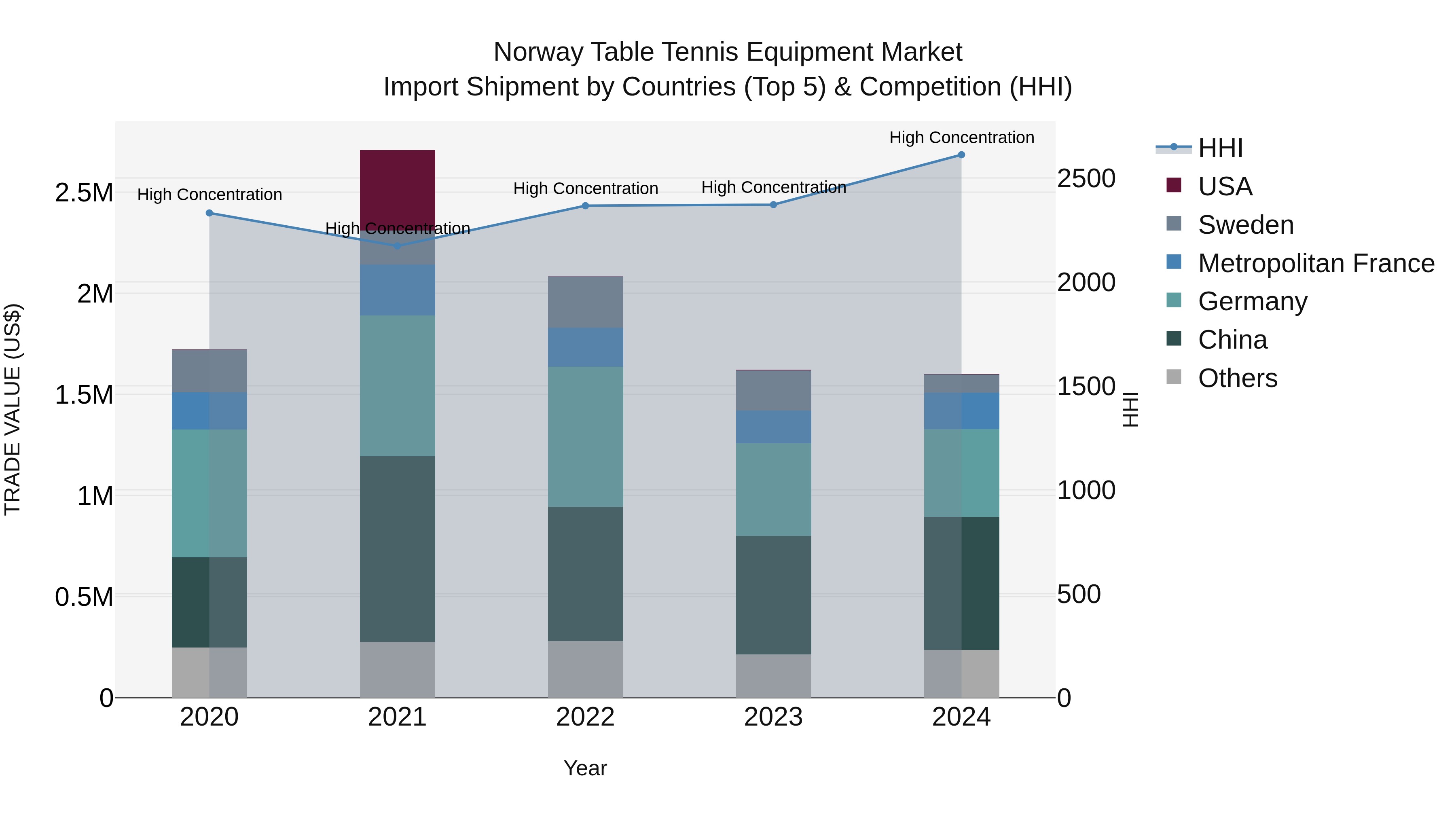Norway Table Tennis Equipment Market Top 5 Importing Countries and Market Competition (HHI) Analysis