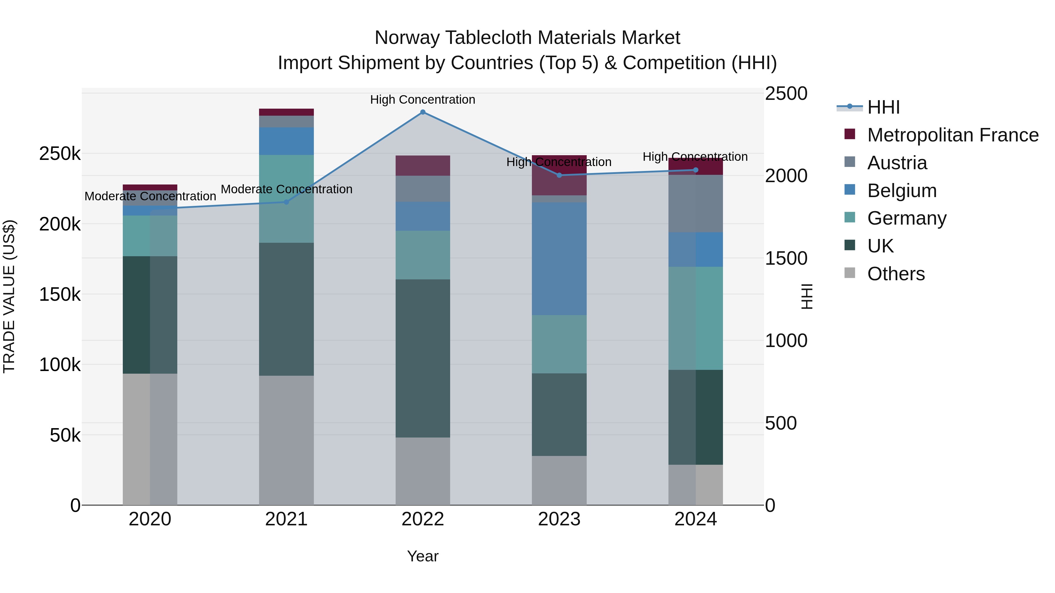 Norway Tablecloth Materials Market Top 5 Importing Countries and Market Competition (HHI) Analysis