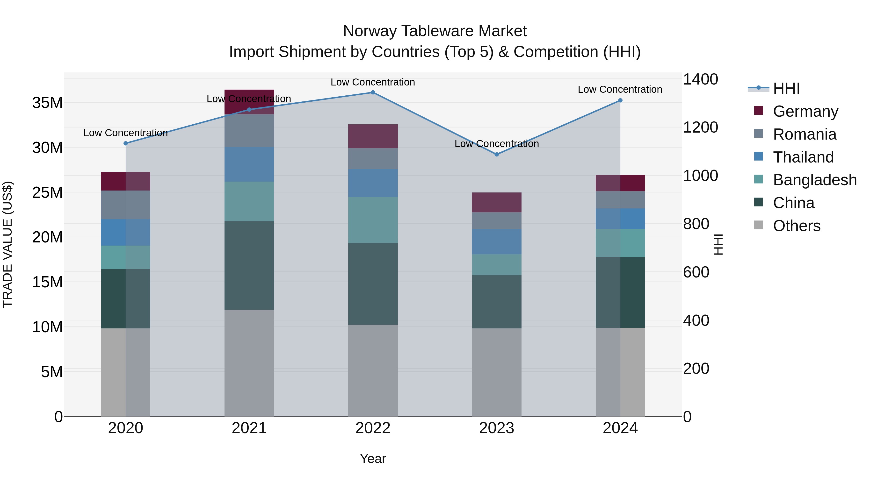 Norway Tableware Market Top 5 Importing Countries and Market Competition (HHI) Analysis