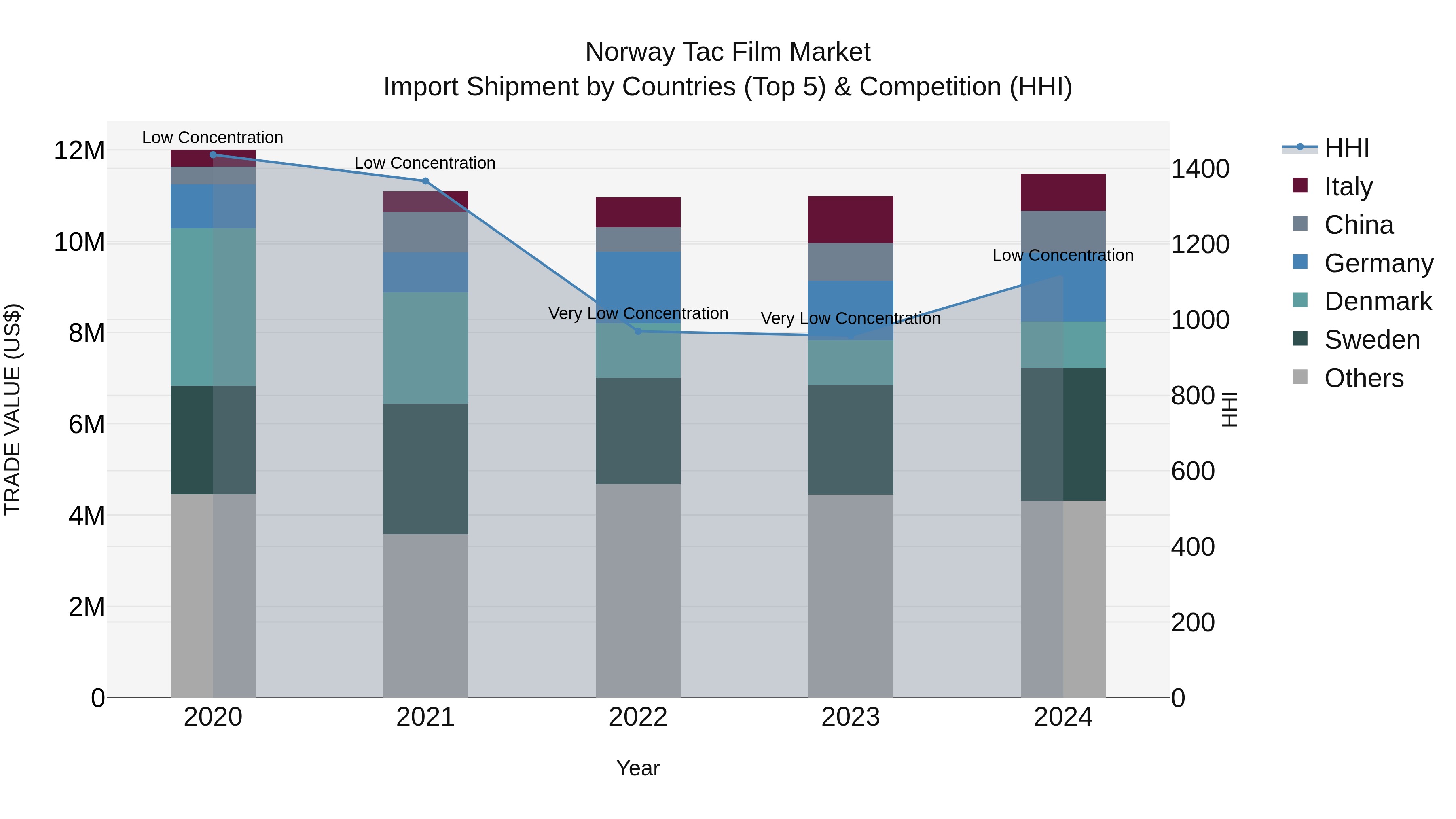 Norway Tac Film Market Top 5 Importing Countries and Market Competition (HHI) Analysis