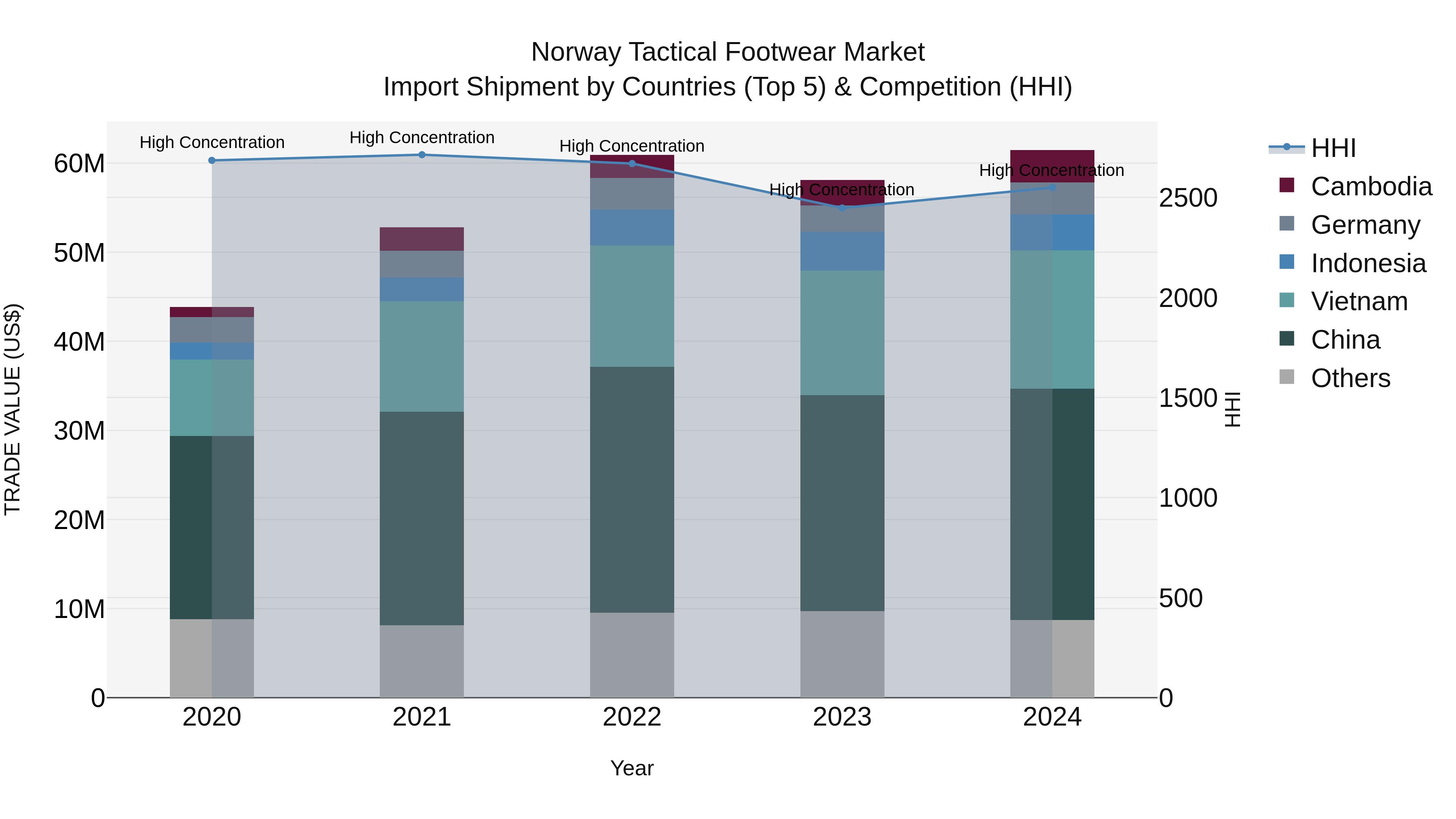 Norway Tactical Footwear Market Top 5 Importing Countries and Market Competition (HHI) Analysis