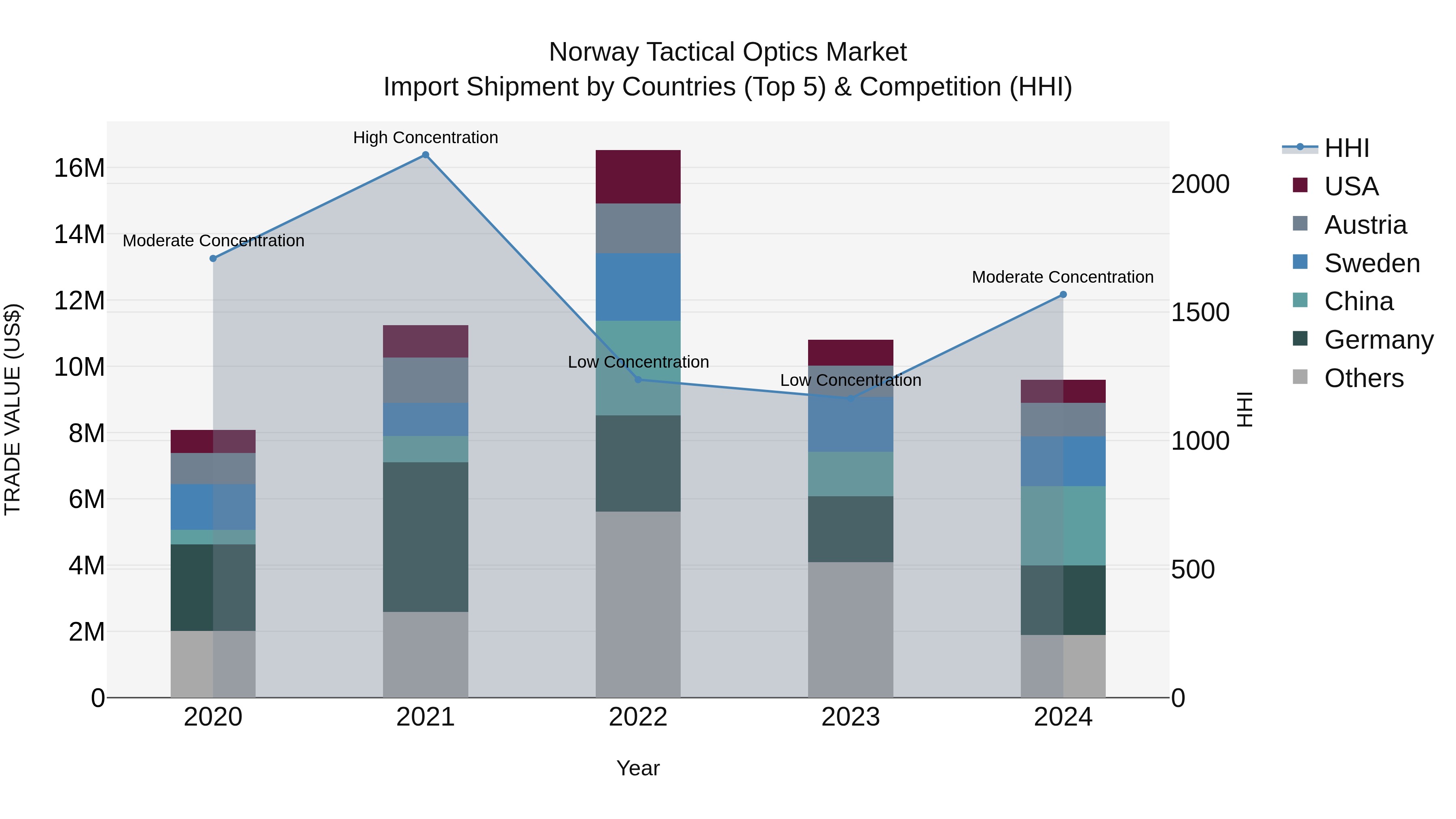 Norway Tactical Optics Market Top 5 Importing Countries and Market Competition (HHI) Analysis