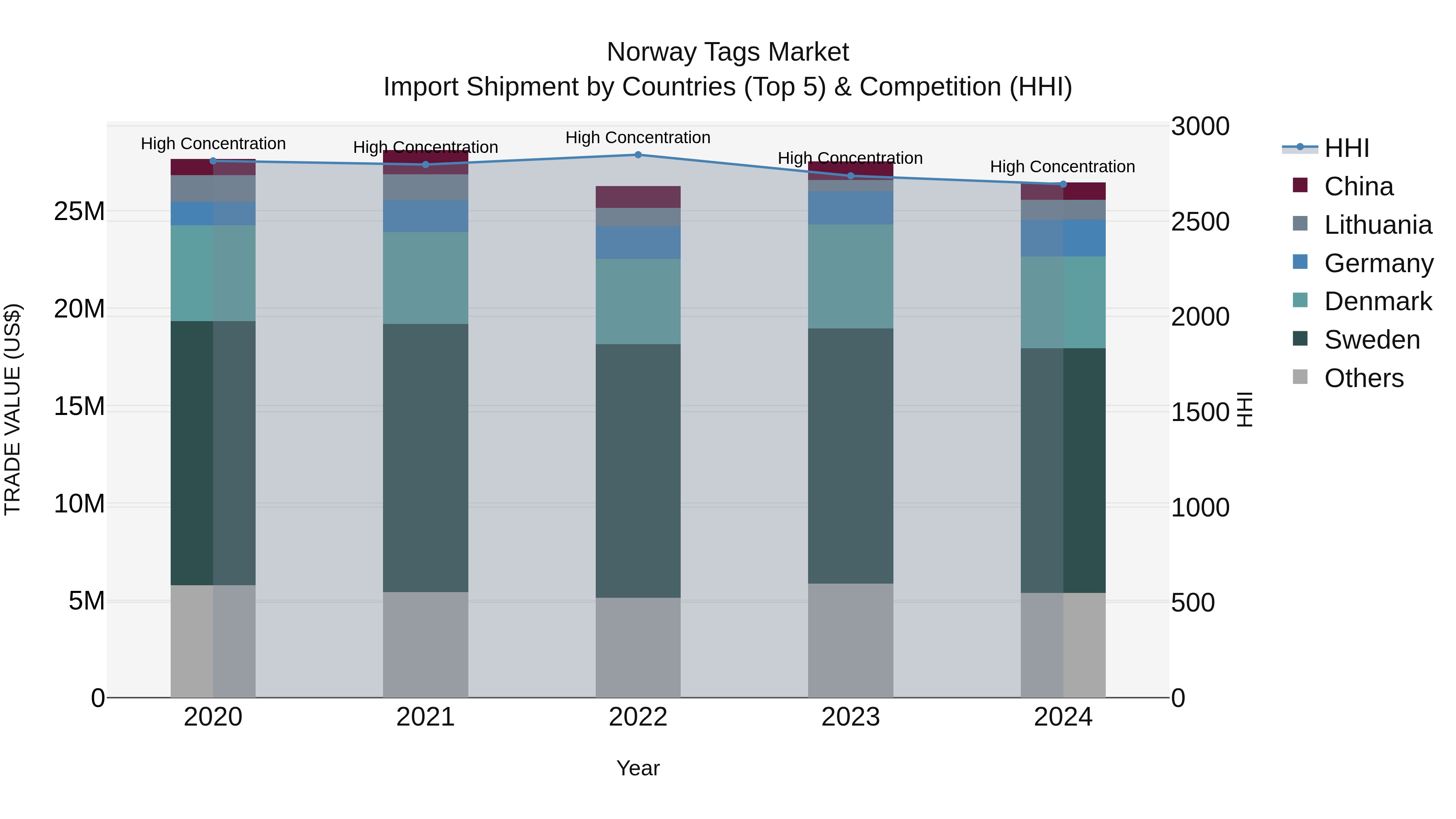 Norway Tags Market Top 5 Importing Countries and Market Competition (HHI) Analysis