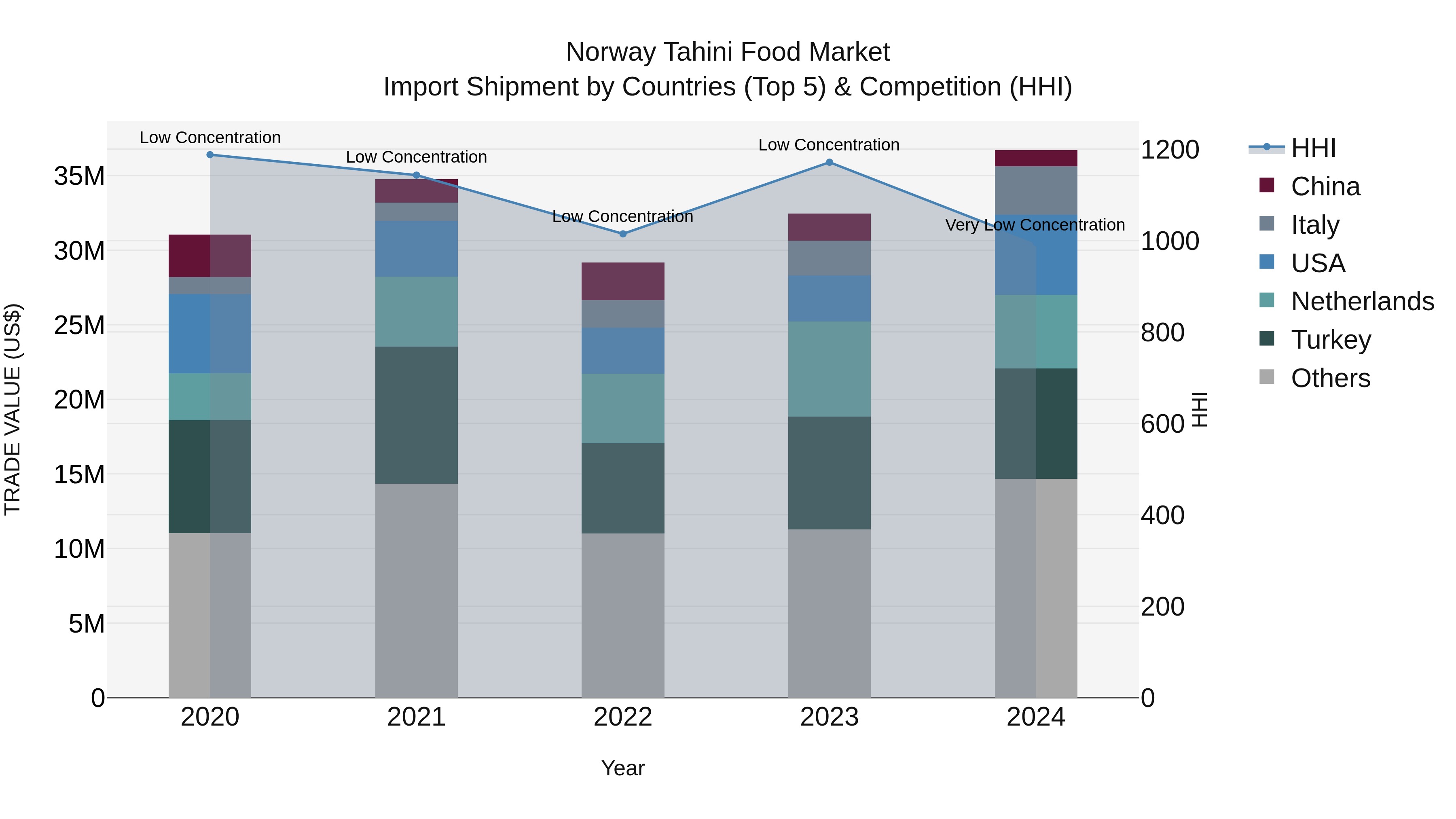 Norway Tahini Food Market Top 5 Importing Countries and Market Competition (HHI) Analysis