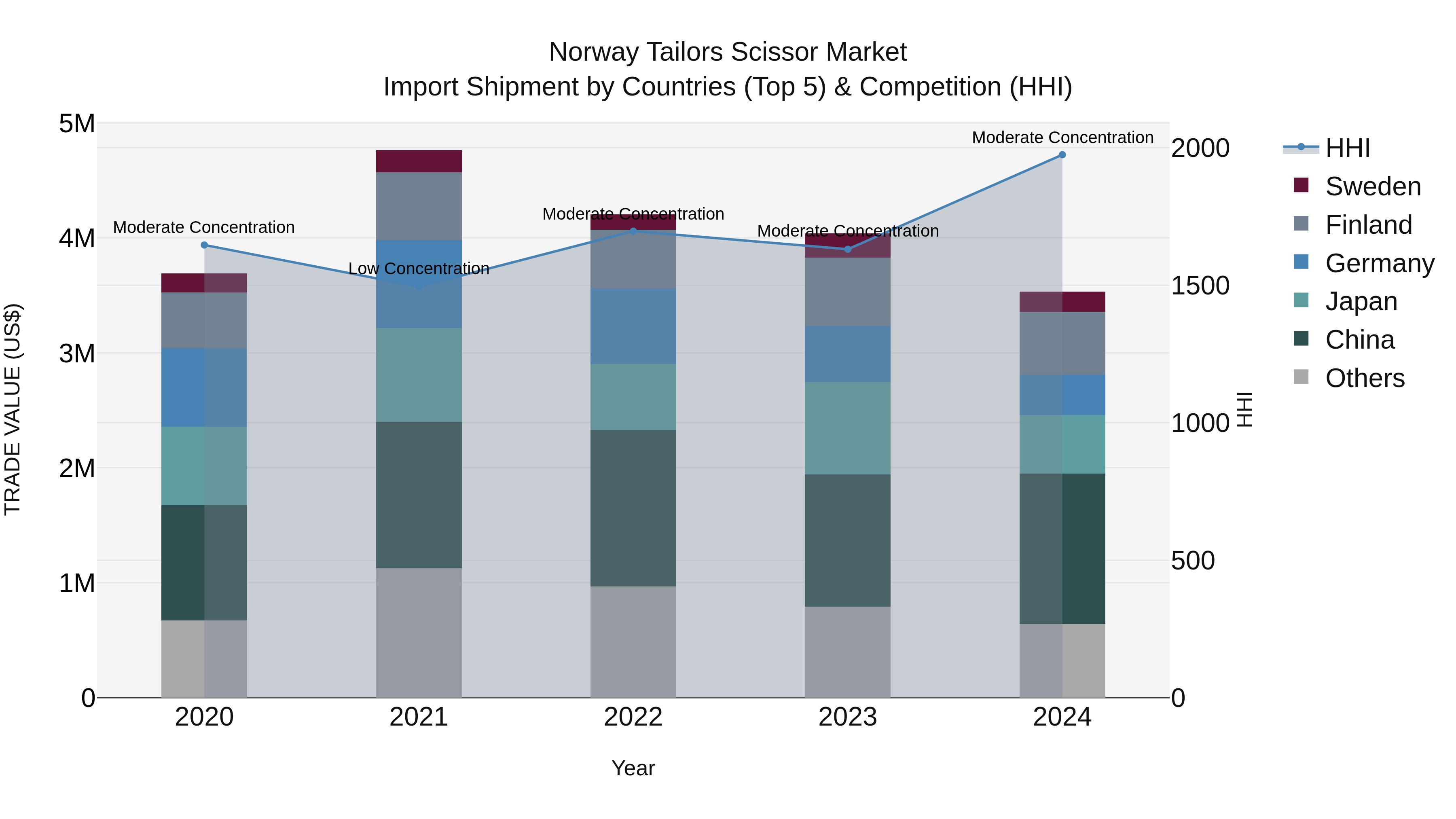 Norway Tailors Scissor Market Top 5 Importing Countries and Market Competition (HHI) Analysis