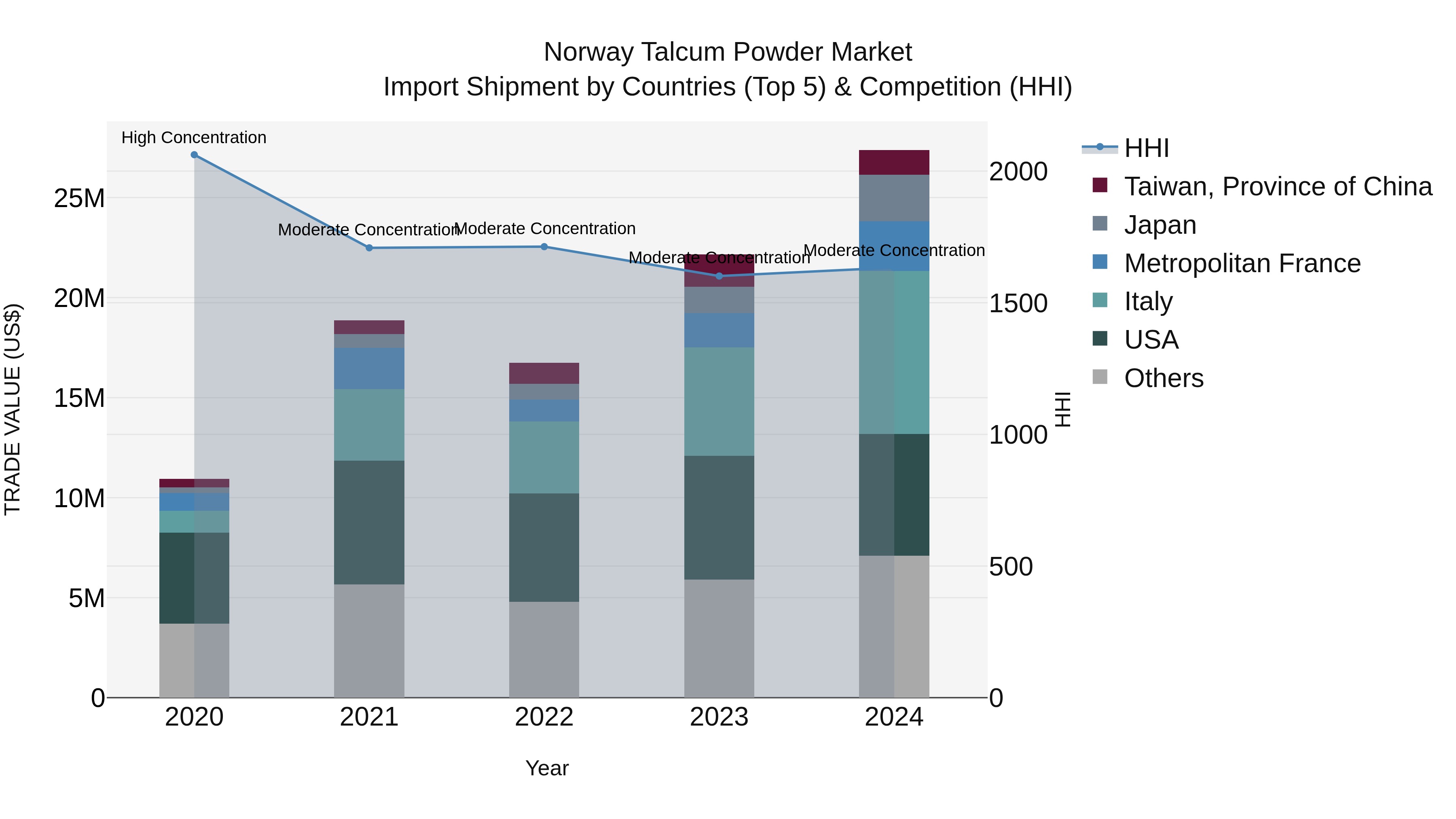 Norway Talcum Powder Market Top 5 Importing Countries and Market Competition (HHI) Analysis