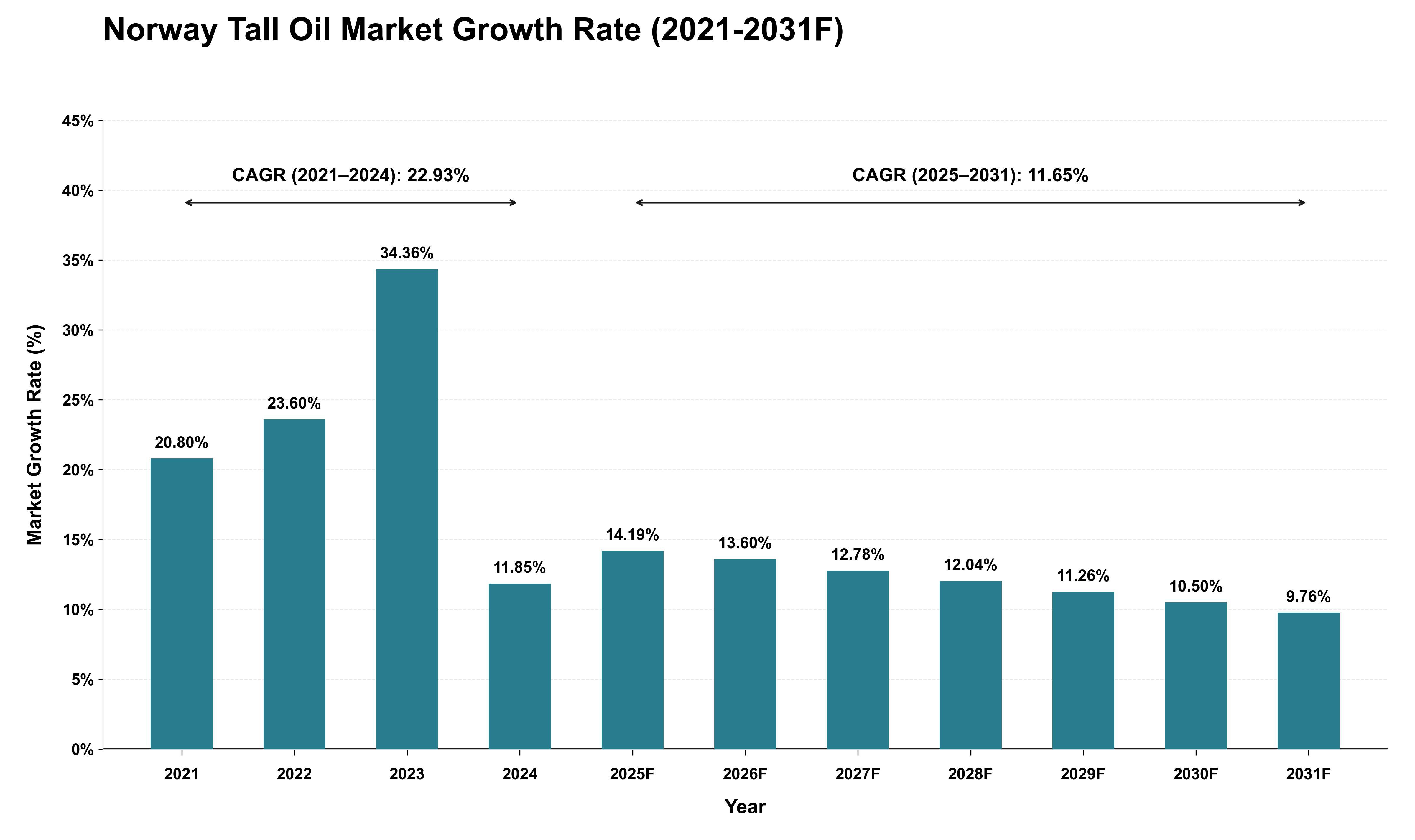 Norway Tall Oil Market Growth Rate Analysis (2021 - 2031)