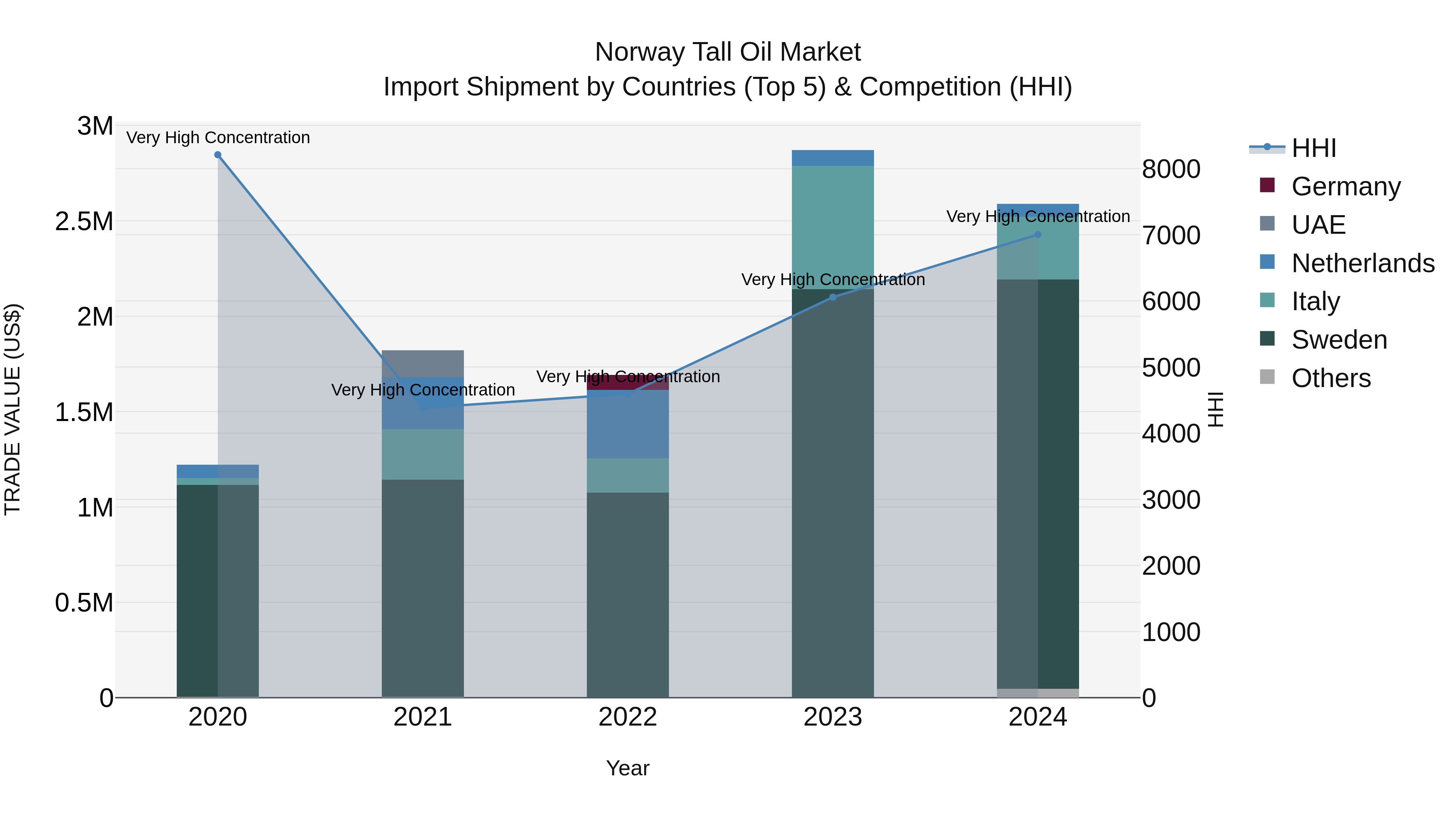 Norway Tall Oil Market Top 5 Importing Countries and Market Competition (HHI) Analysis