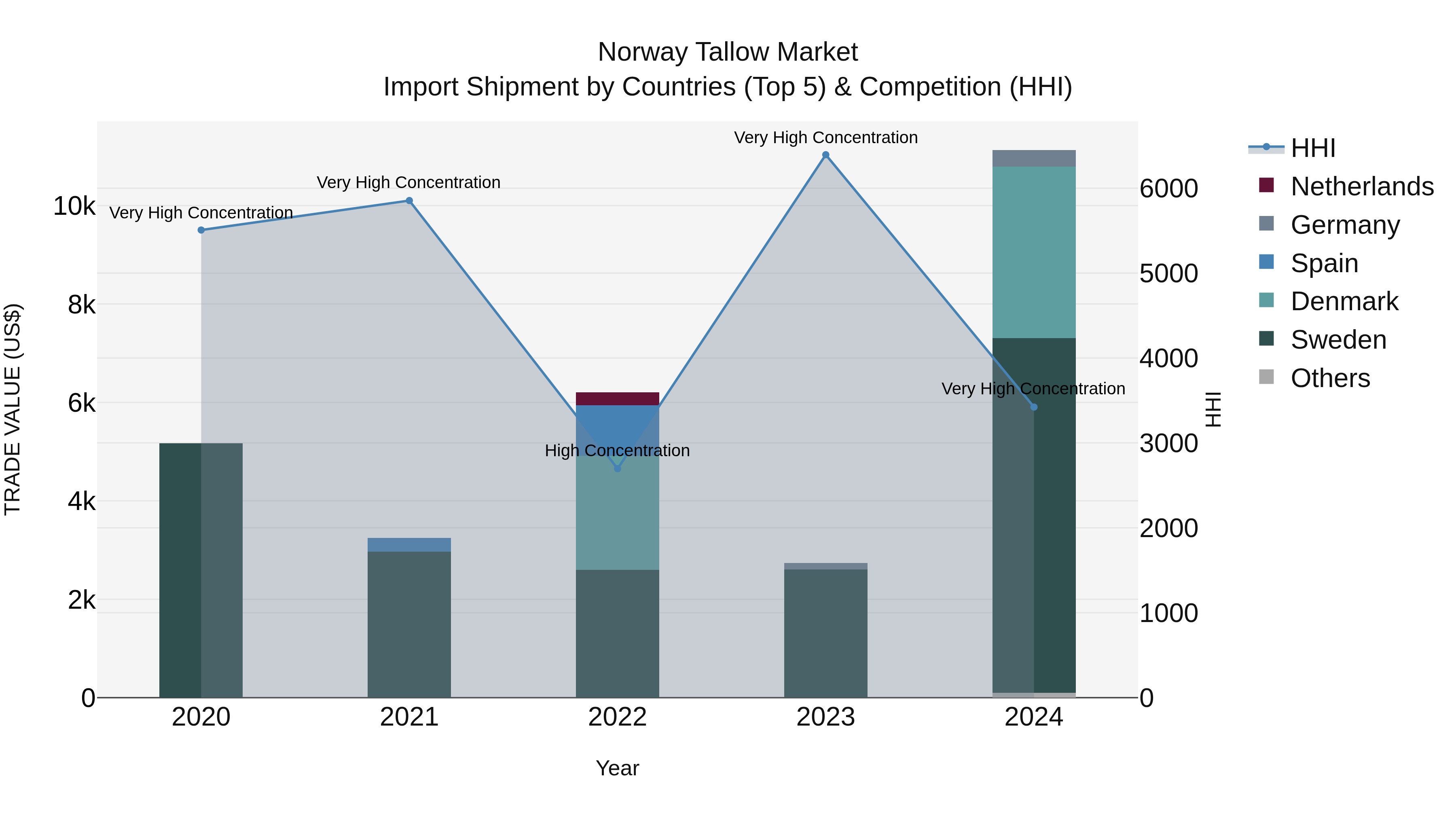 Norway Tallow Market Top 5 Importing Countries and Market Competition (HHI) Analysis
