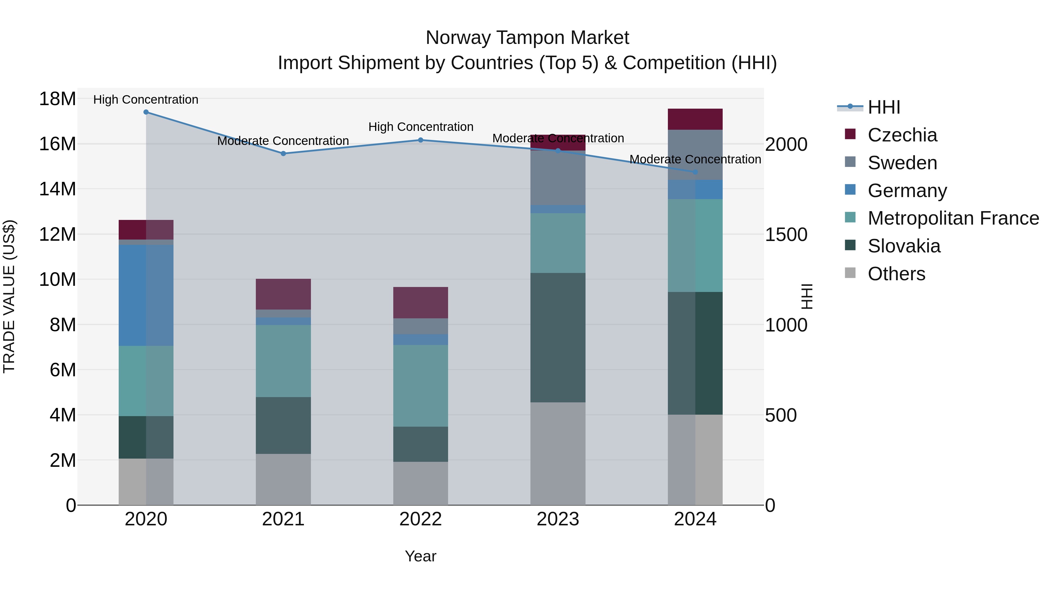 Norway Tampon Market Top 5 Importing Countries and Market Competition (HHI) Analysis