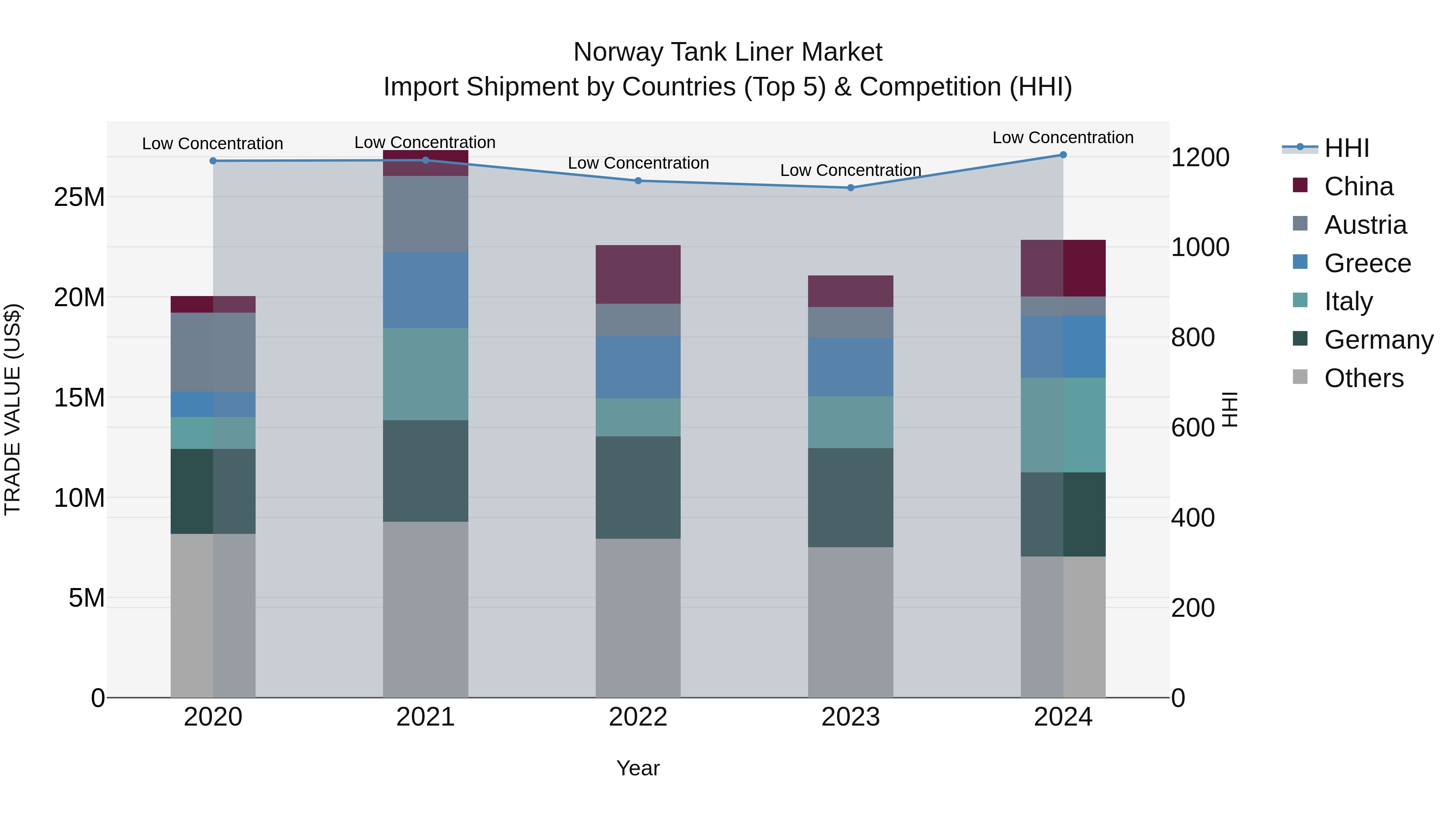 Norway Tank Liner Market Top 5 Importing Countries and Market Competition (HHI) Analysis