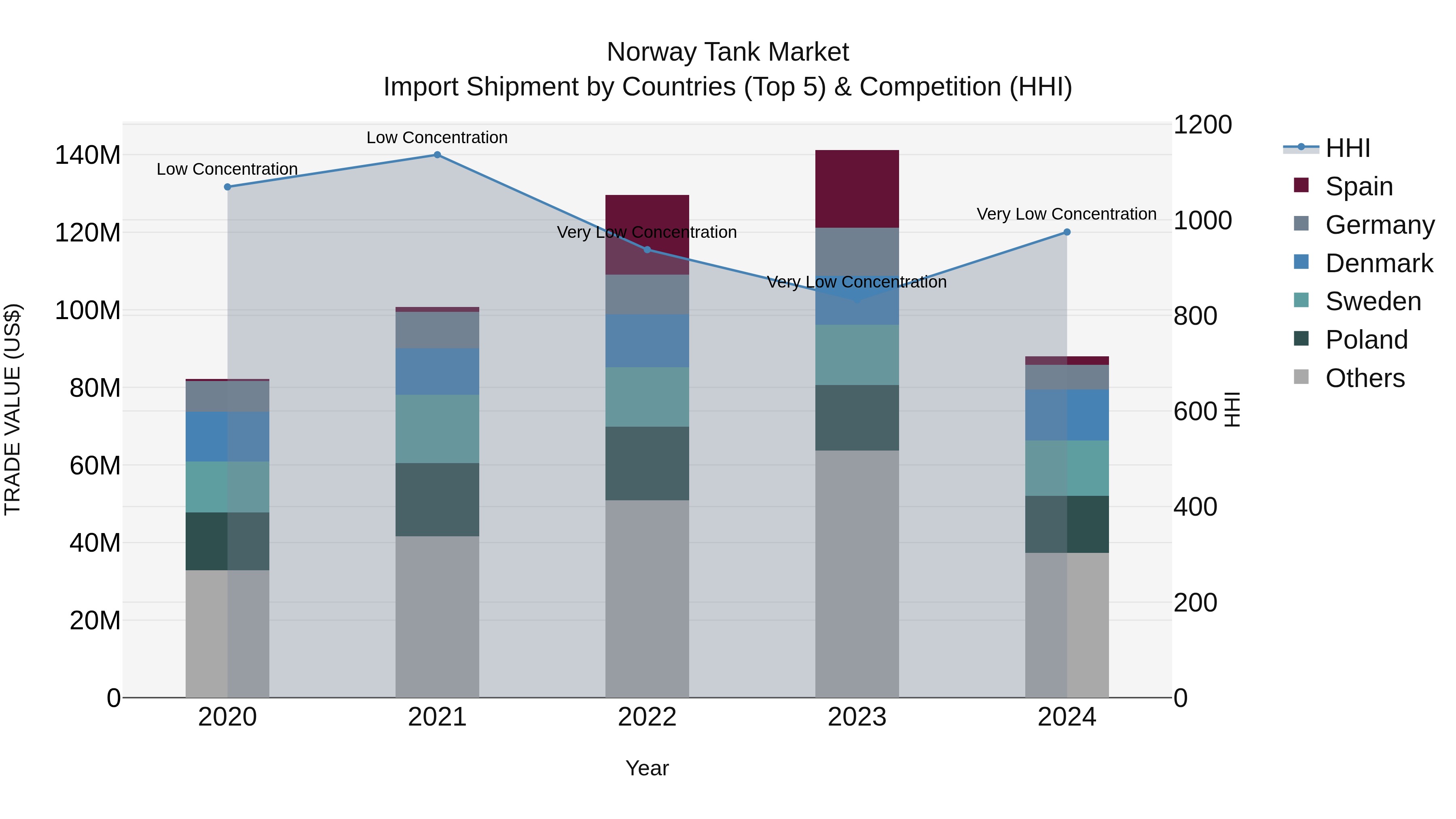 Norway Tank Market Top 5 Importing Countries and Market Competition (HHI) Analysis