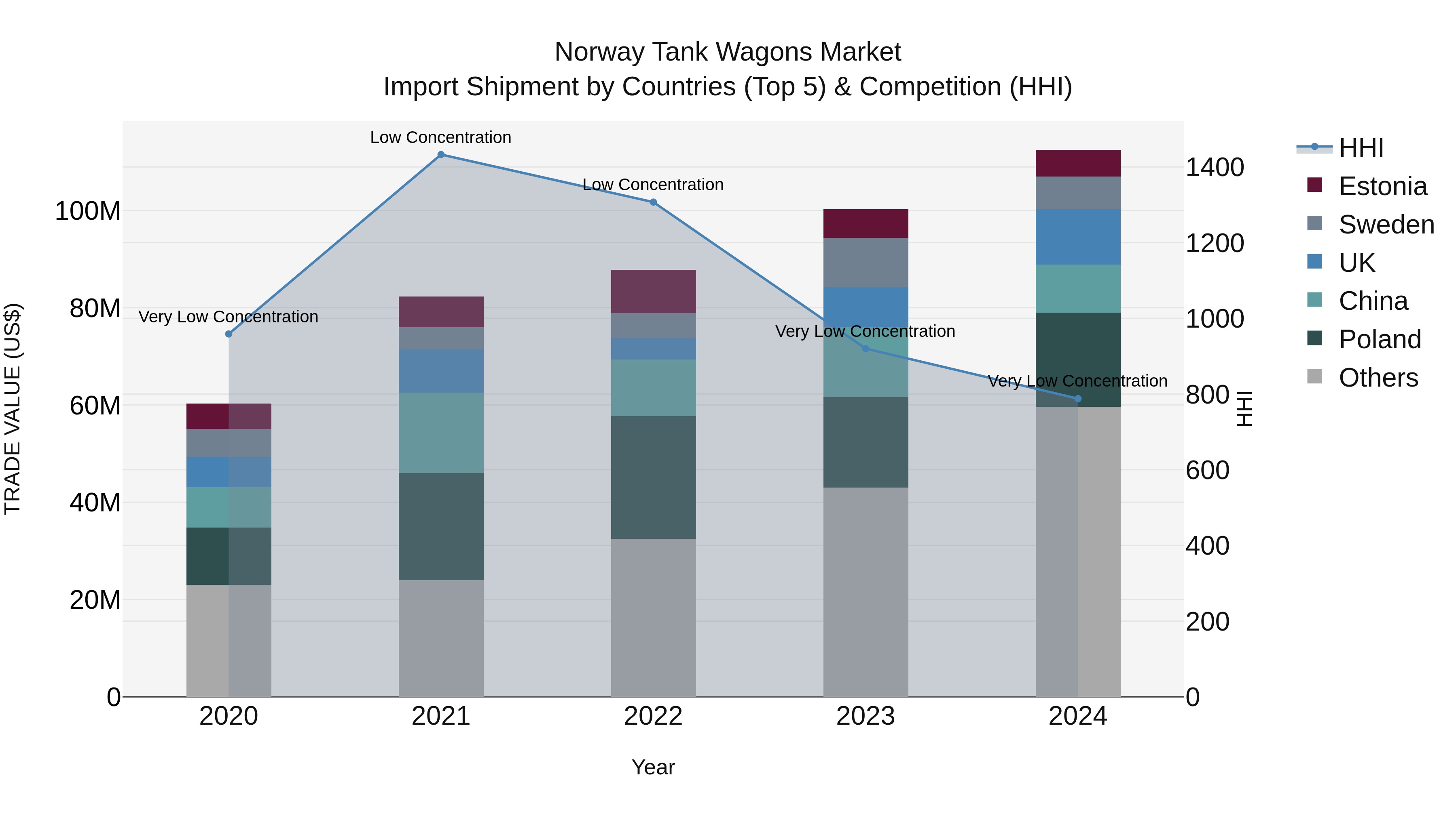 Norway Tank Wagons Market Top 5 Importing Countries and Market Competition (HHI) Analysis