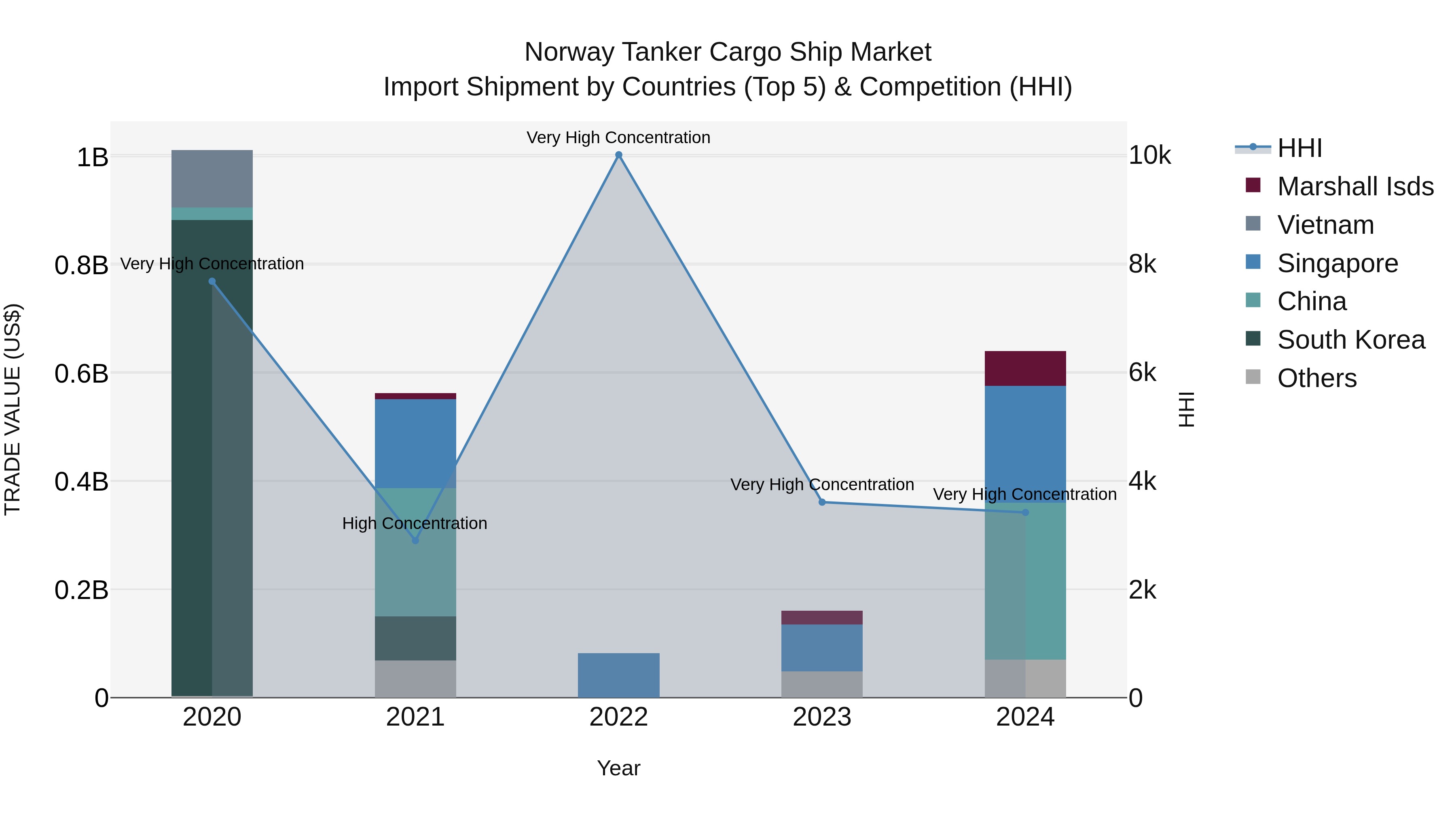 Norway Tanker Cargo Ship Market Top 5 Importing Countries and Market Competition (HHI) Analysis