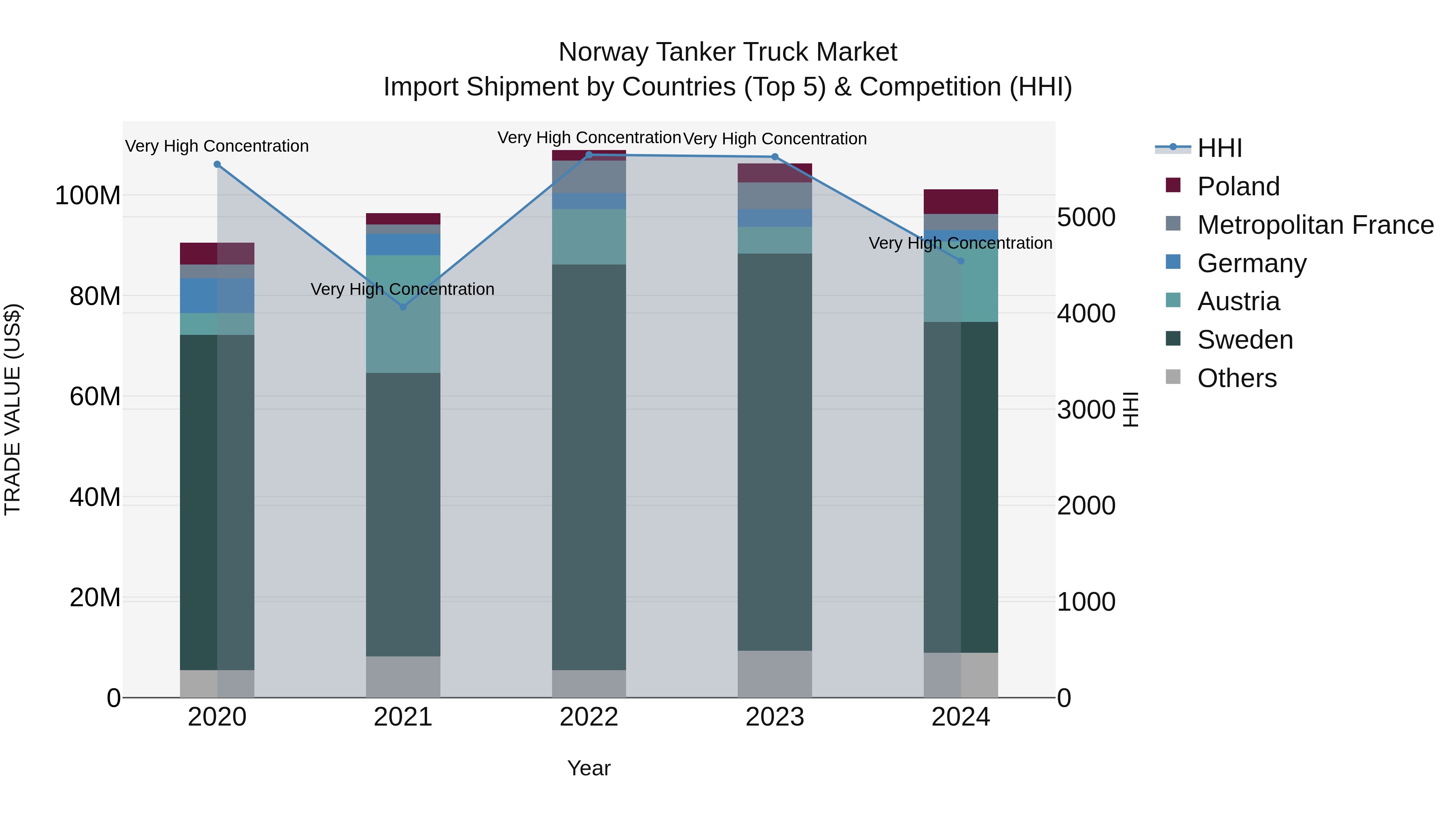 Norway Tanker Truck Market Top 5 Importing Countries and Market Competition (HHI) Analysis