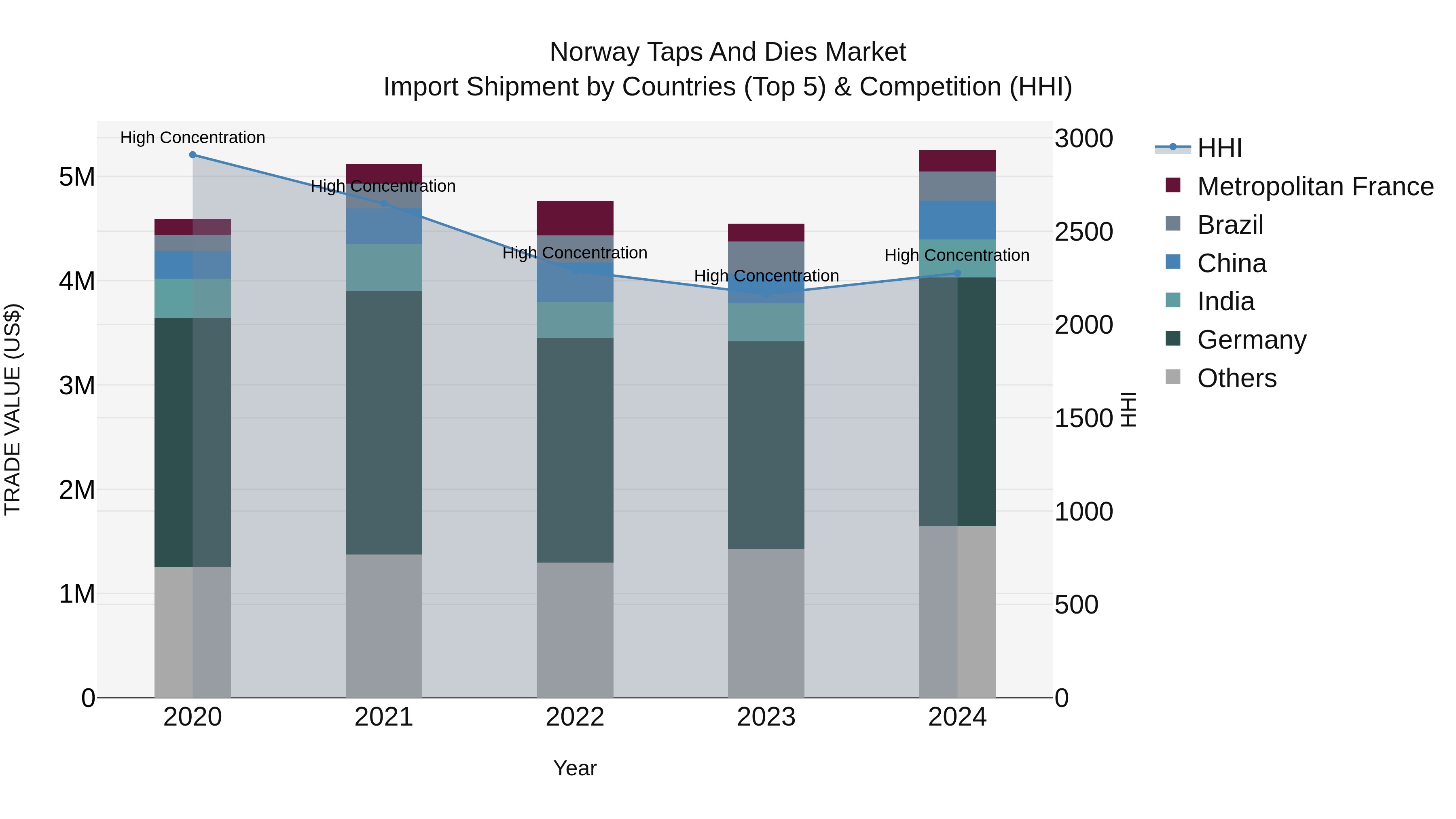 Norway Taps And Dies Market Top 5 Importing Countries and Market Competition (HHI) Analysis