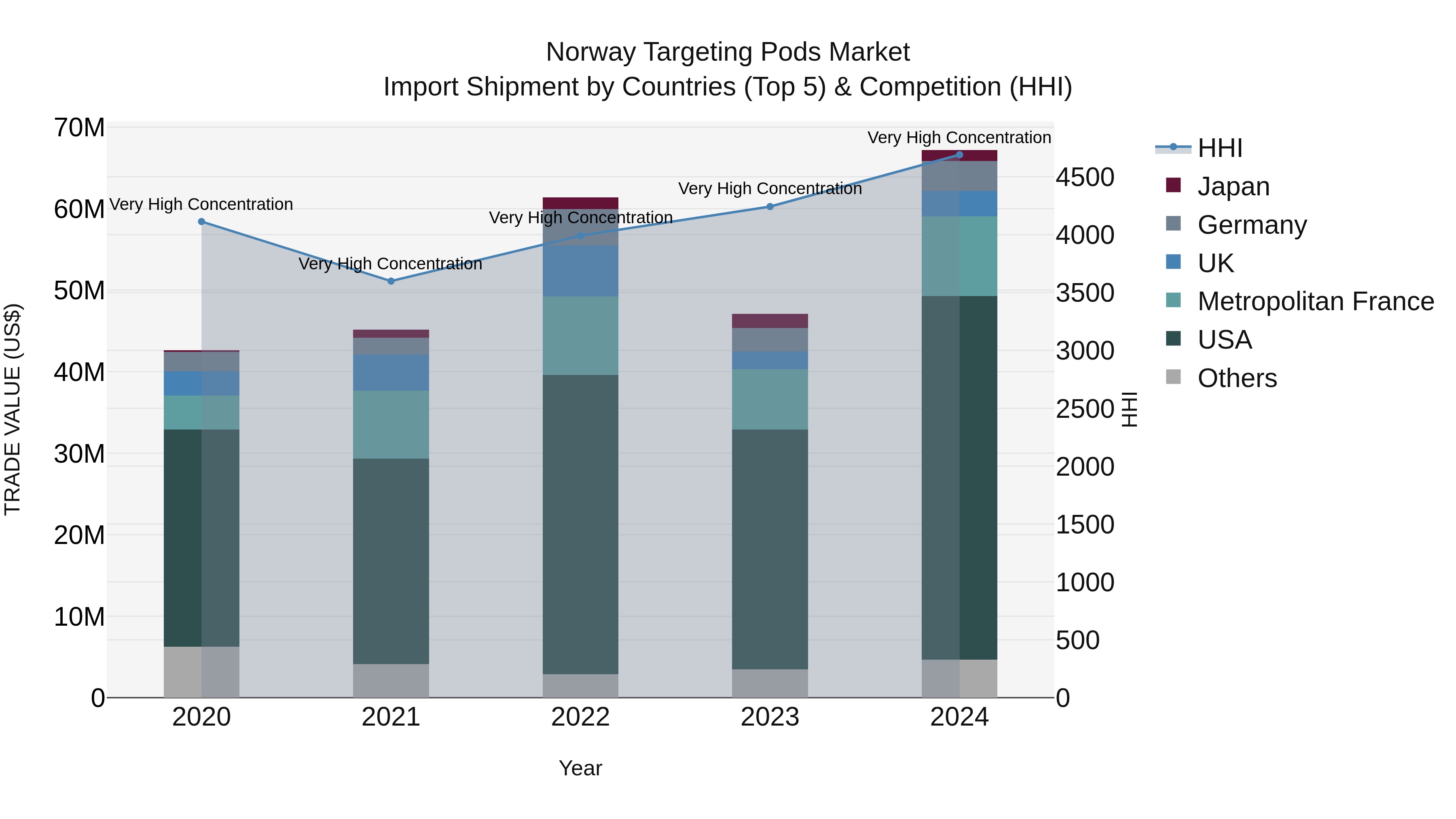 Norway Targeting Pods Market Top 5 Importing Countries and Market Competition (HHI) Analysis
