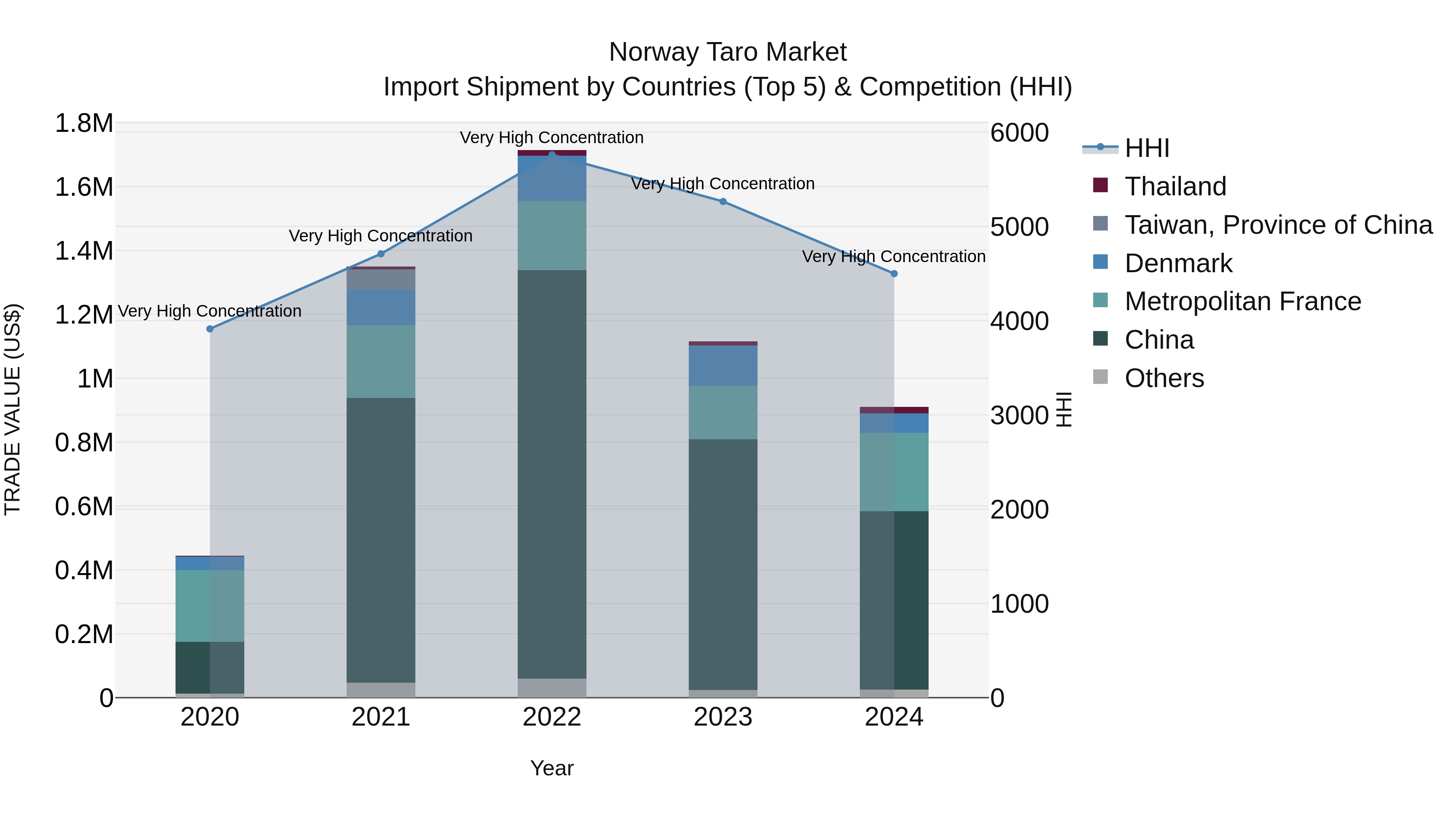 Norway Taro Market Top 5 Importing Countries and Market Competition (HHI) Analysis