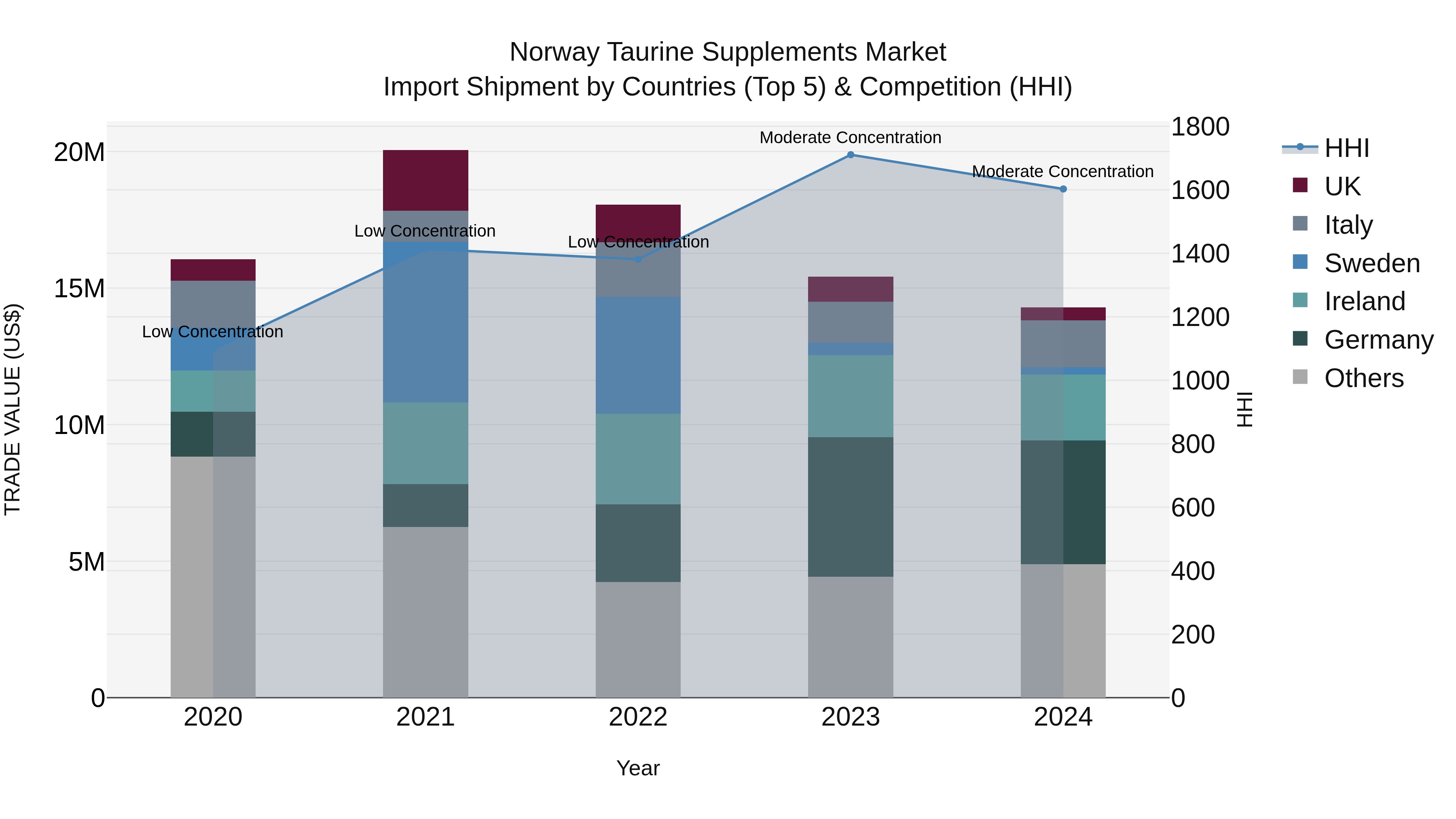 Norway Taurine Supplements Market Top 5 Importing Countries and Market Competition (HHI) Analysis
