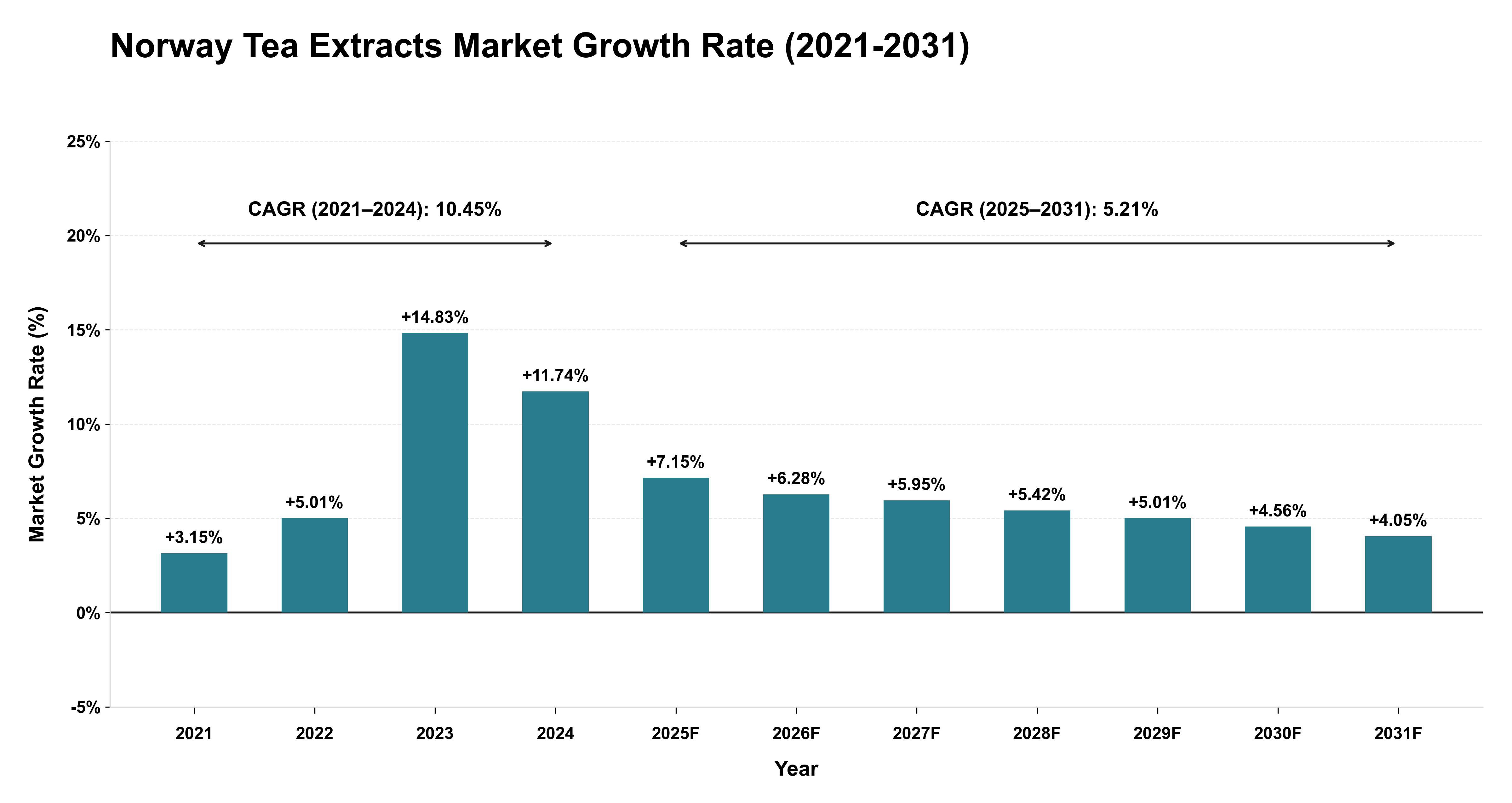 Norway Tea Extracts Market Growth Rate Analysis (2021-2031)