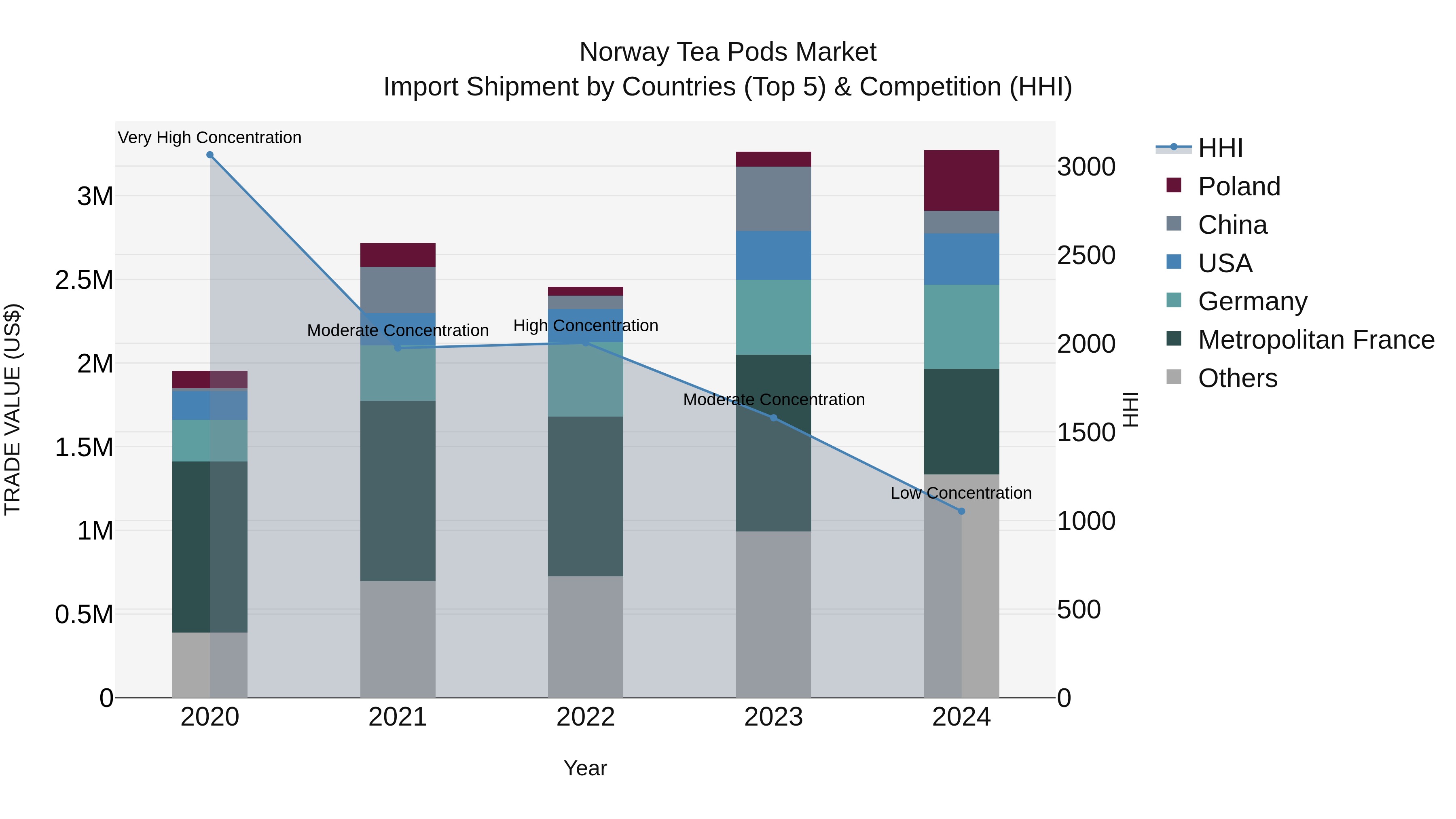 Norway Tea Pods Market Top 5 Importing Countries and Market Competition (HHI) Analysis