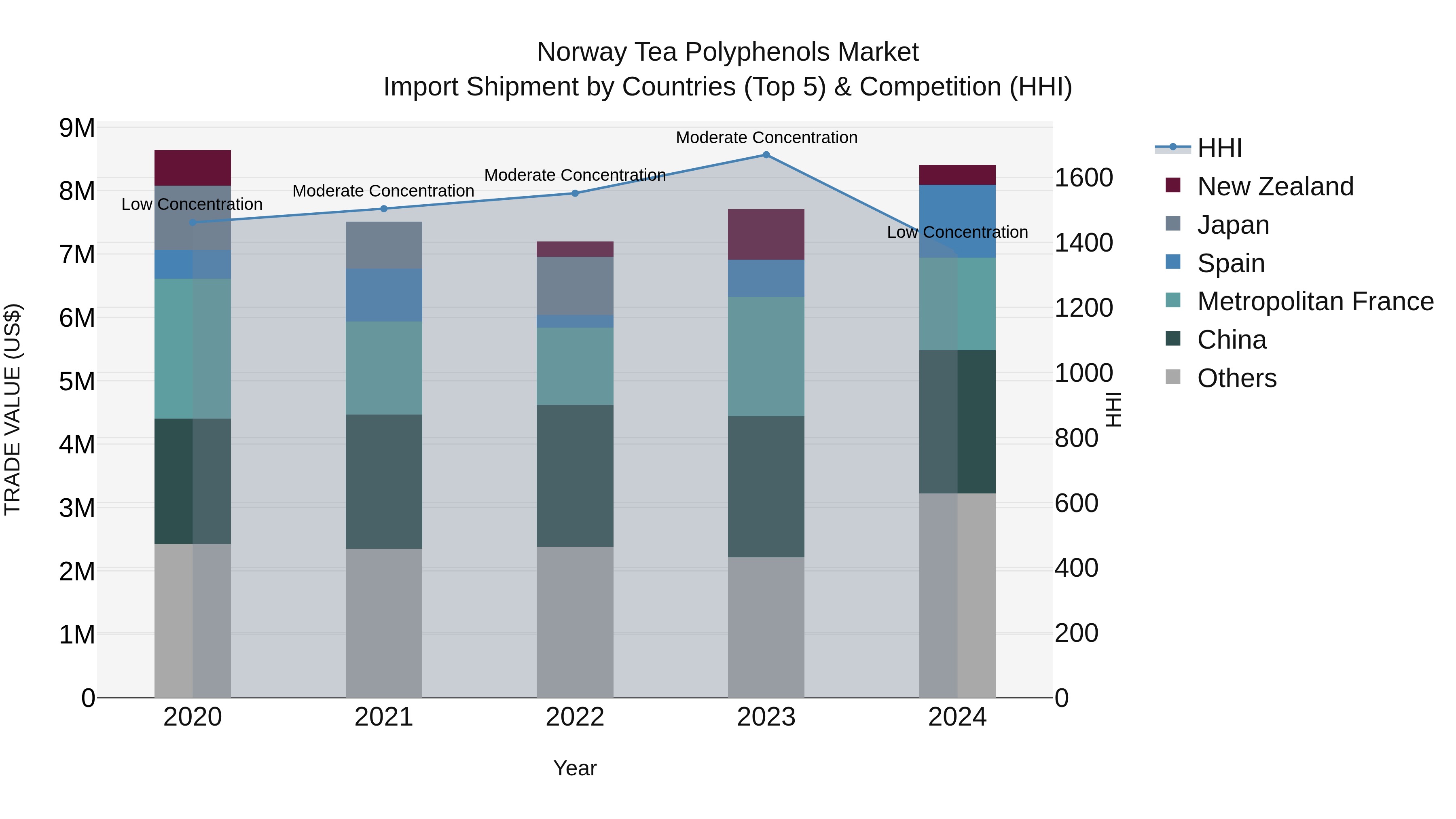 Norway Tea Polyphenols Market Top 5 Importing Countries and Market Competition (HHI) Analysis