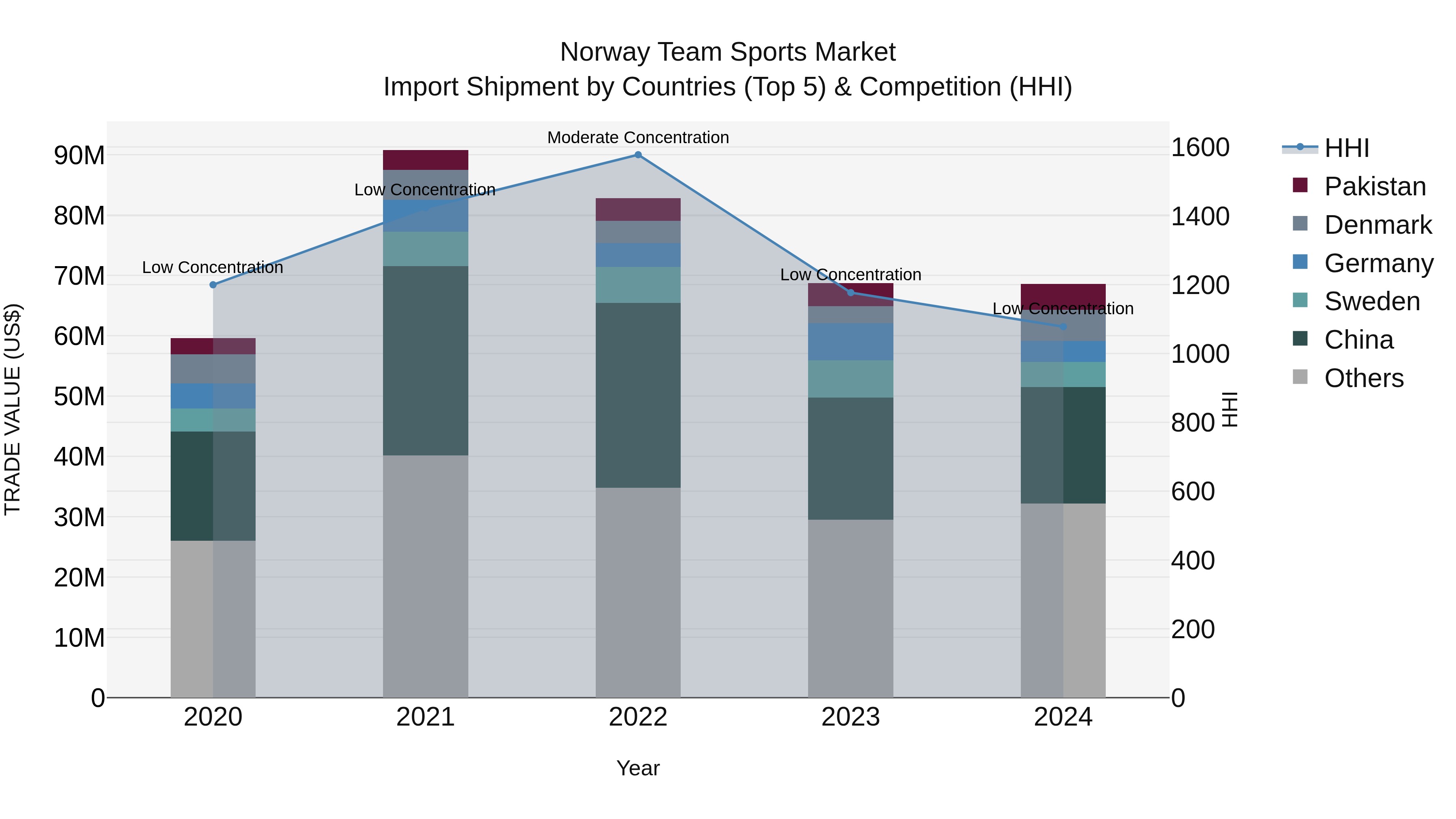 Norway Team Sports Market Top 5 Importing Countries and Market Competition (HHI) Analysis