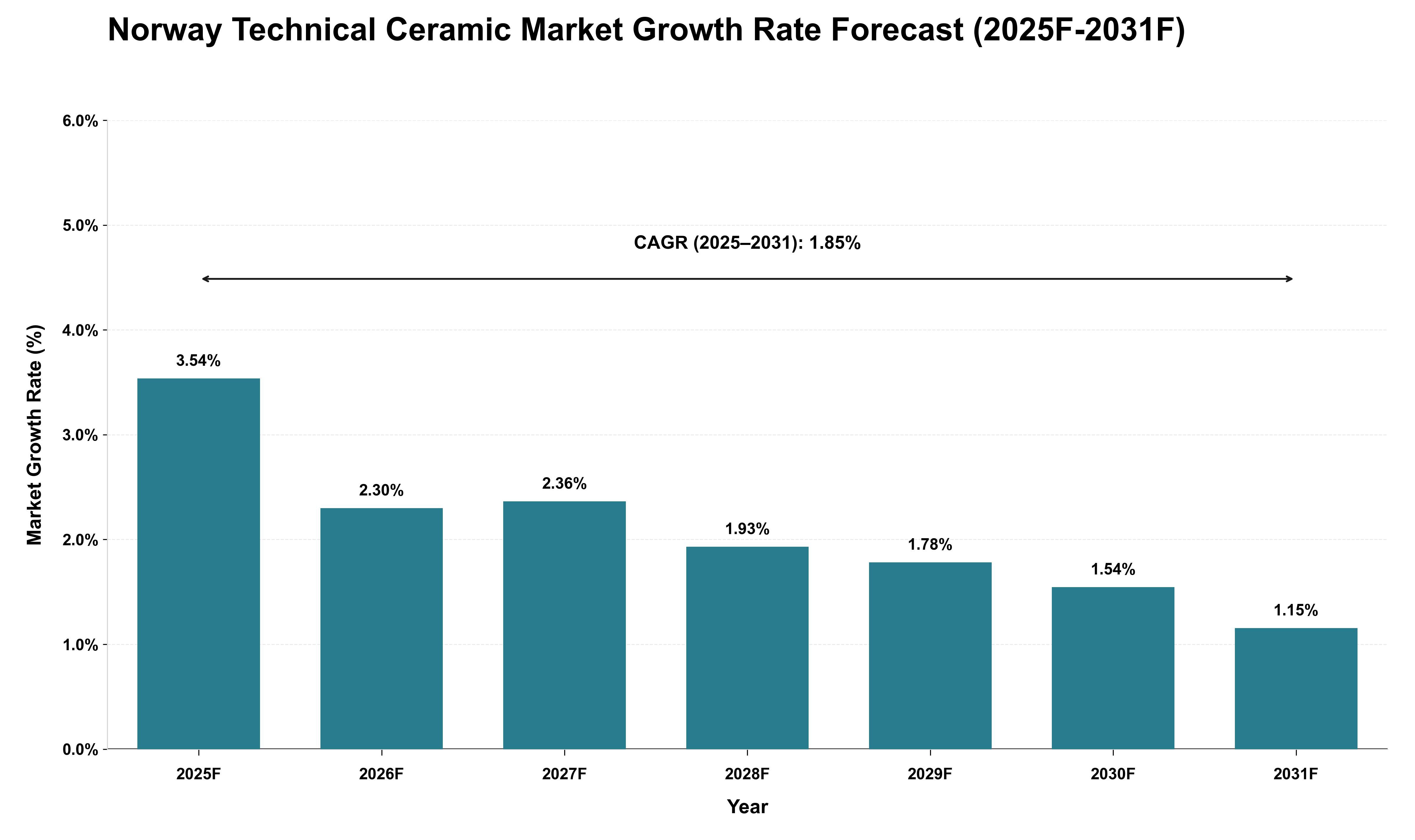 Norway Technical Ceramic Market Growth Rate Analysis (2025 - 2031)