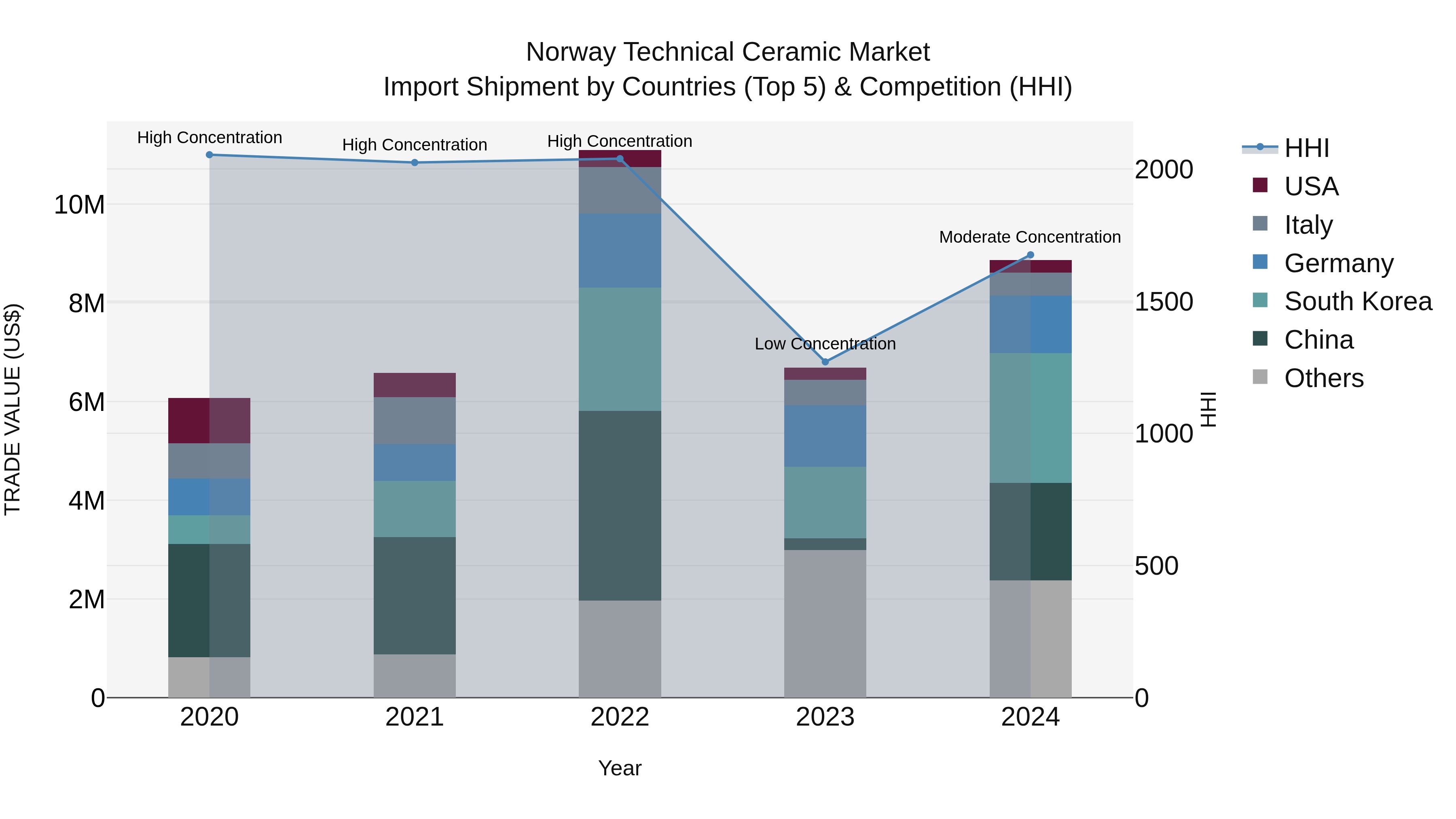 Norway Technical Ceramic Market Top 5 Importing Countries and Market Competition (HHI) Analysis