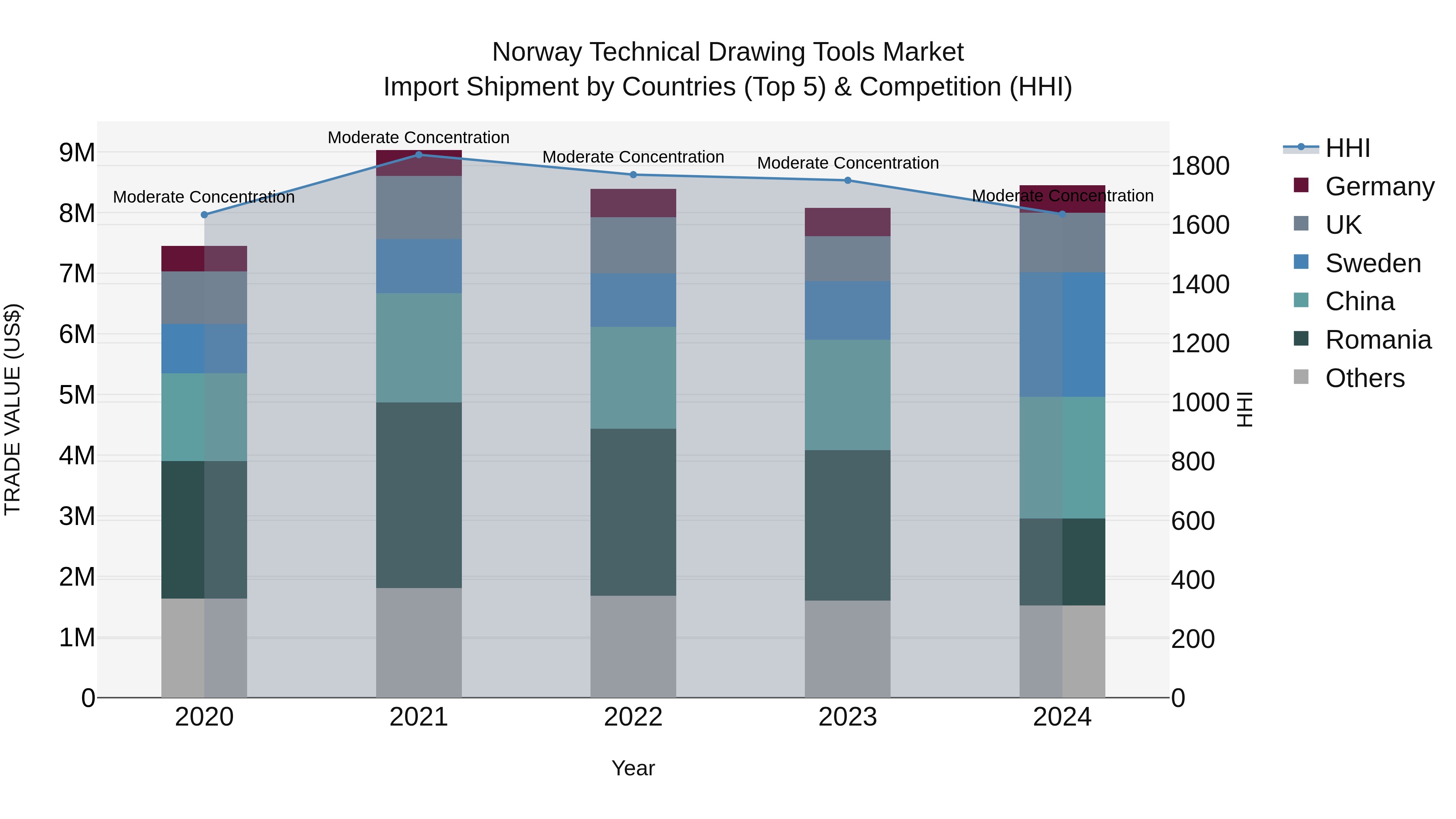 Norway Technical Drawing Tools Market Top 5 Importing Countries and Market Competition (HHI) Analysis