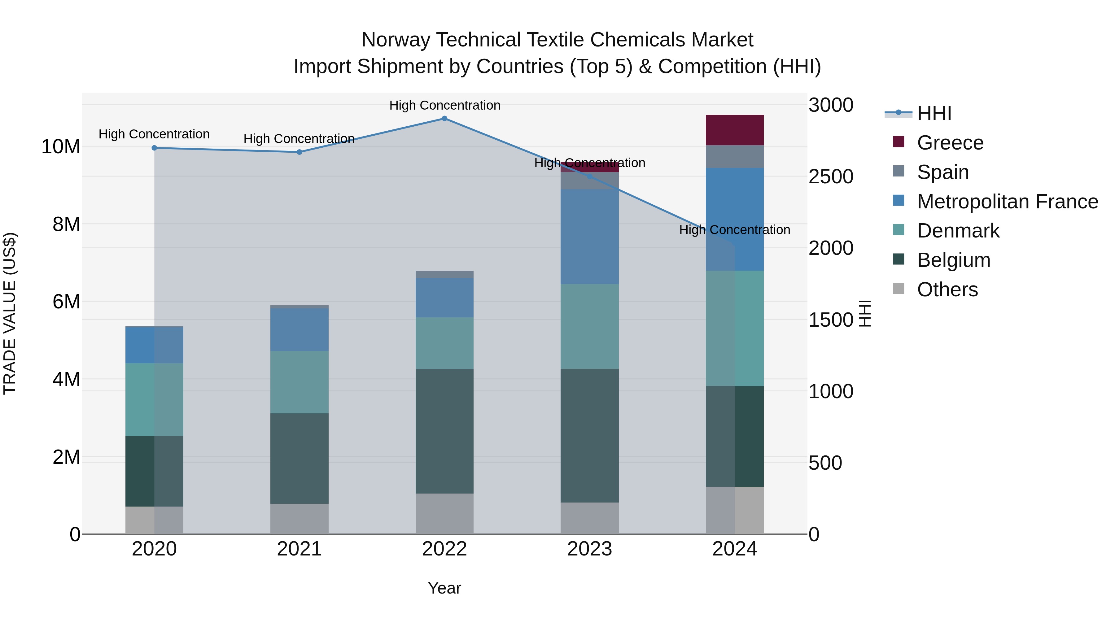 Norway Technical Textile Chemicals Market Top 5 Importing Countries and Market Competition (HHI) Analysis
