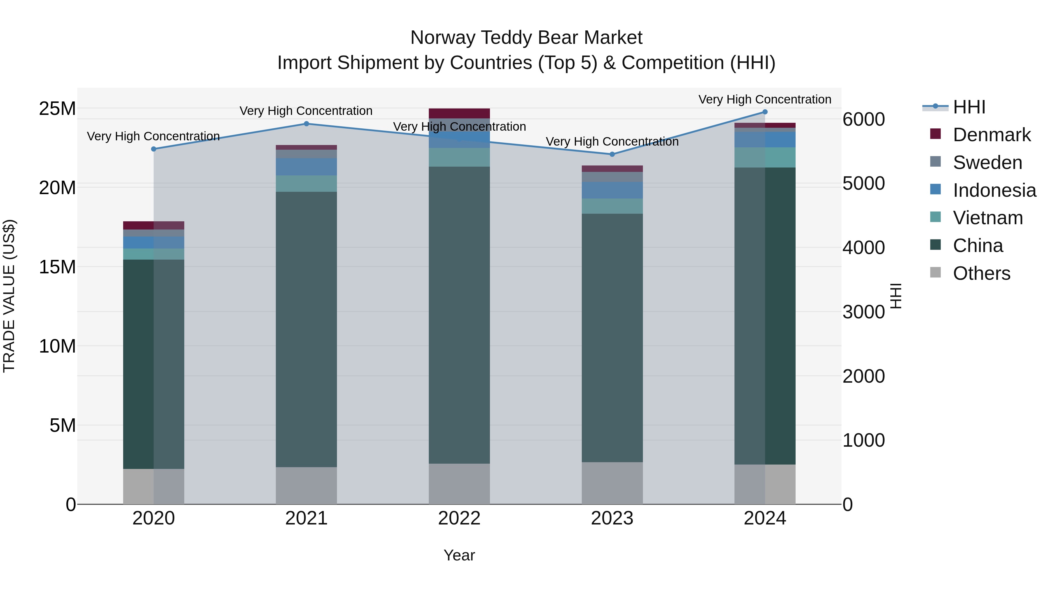 Norway Teddy Bear Market Top 5 Importing Countries and Market Competition (HHI) Analysis
