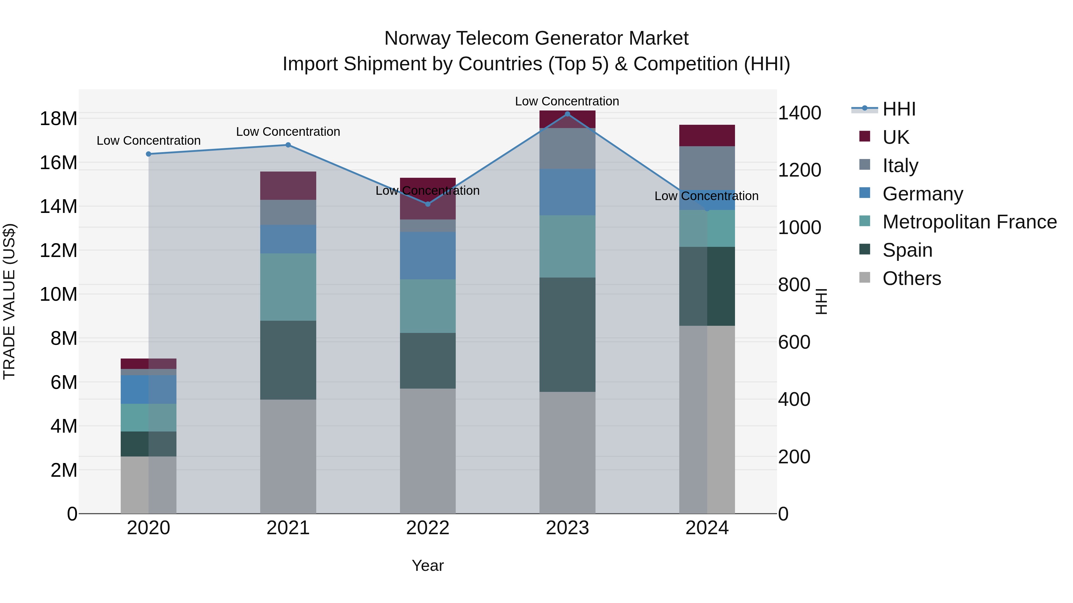 Norway Telecom Generator Market Top 5 Importing Countries and Market Competition (HHI) Analysis