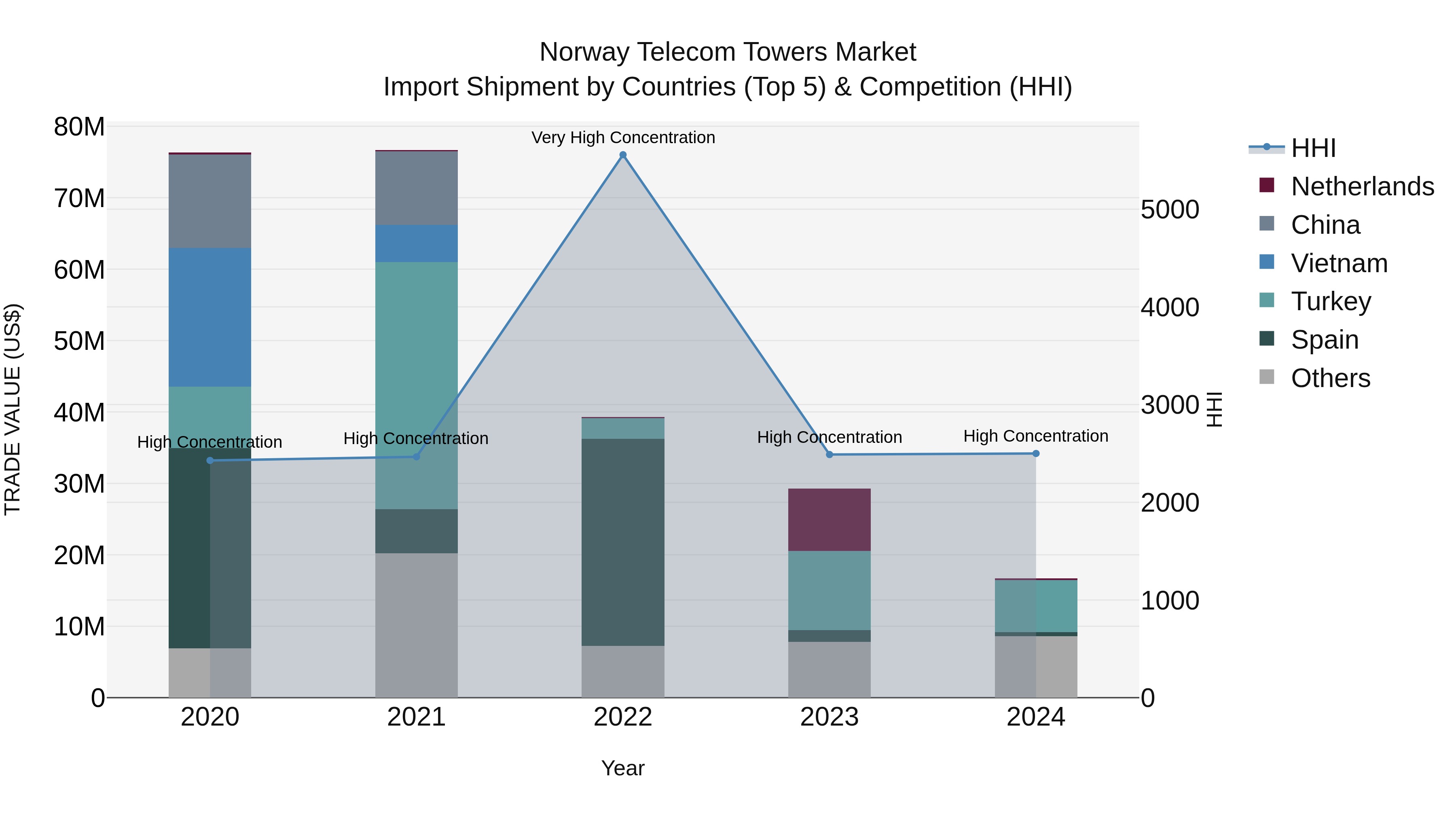 Norway Telecom Towers Market Top 5 Importing Countries and Market Competition (HHI) Analysis