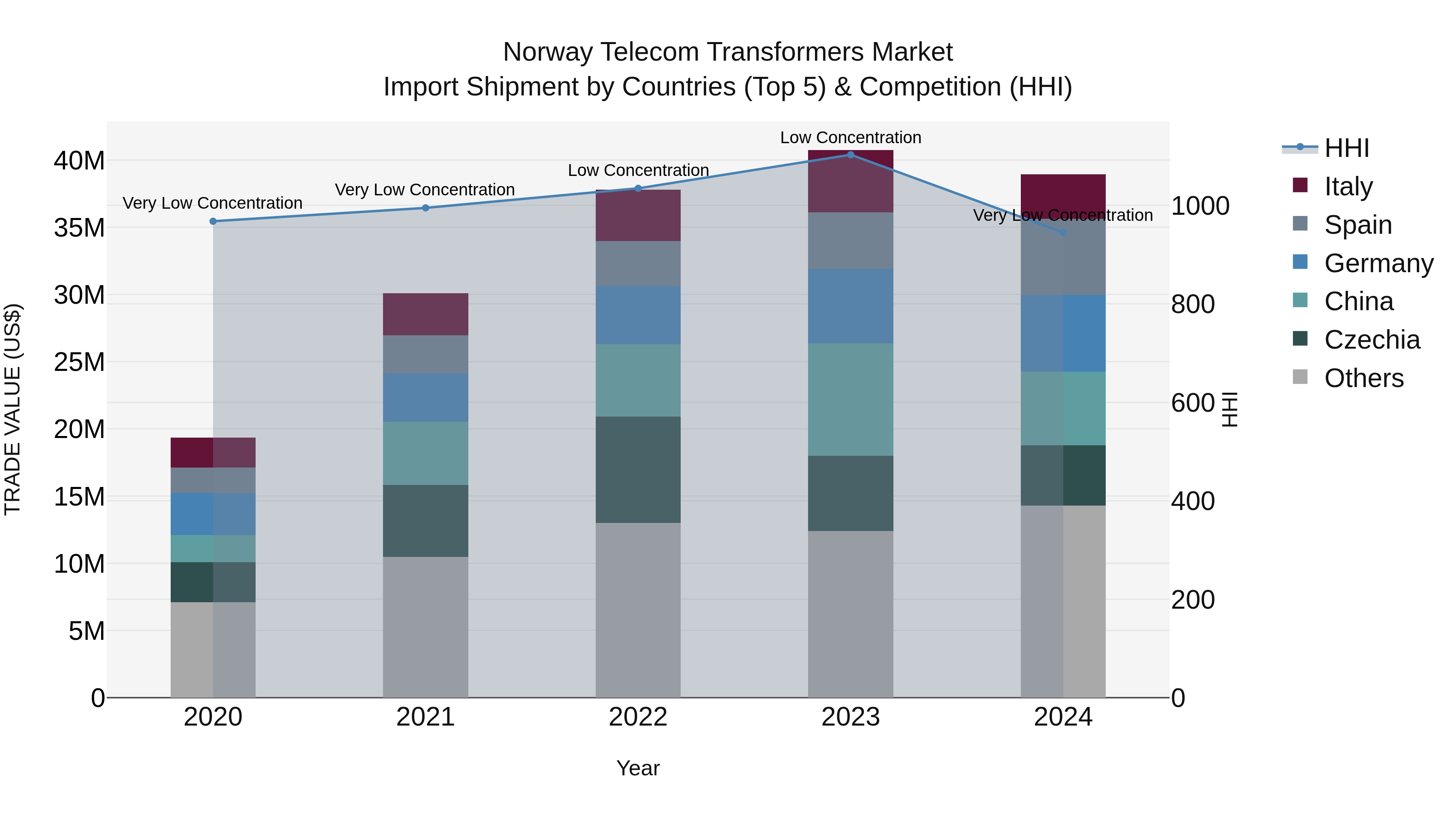 Norway Telecom Transformers Market Top 5 Importing Countries and Market Competition (HHI) Analysis
