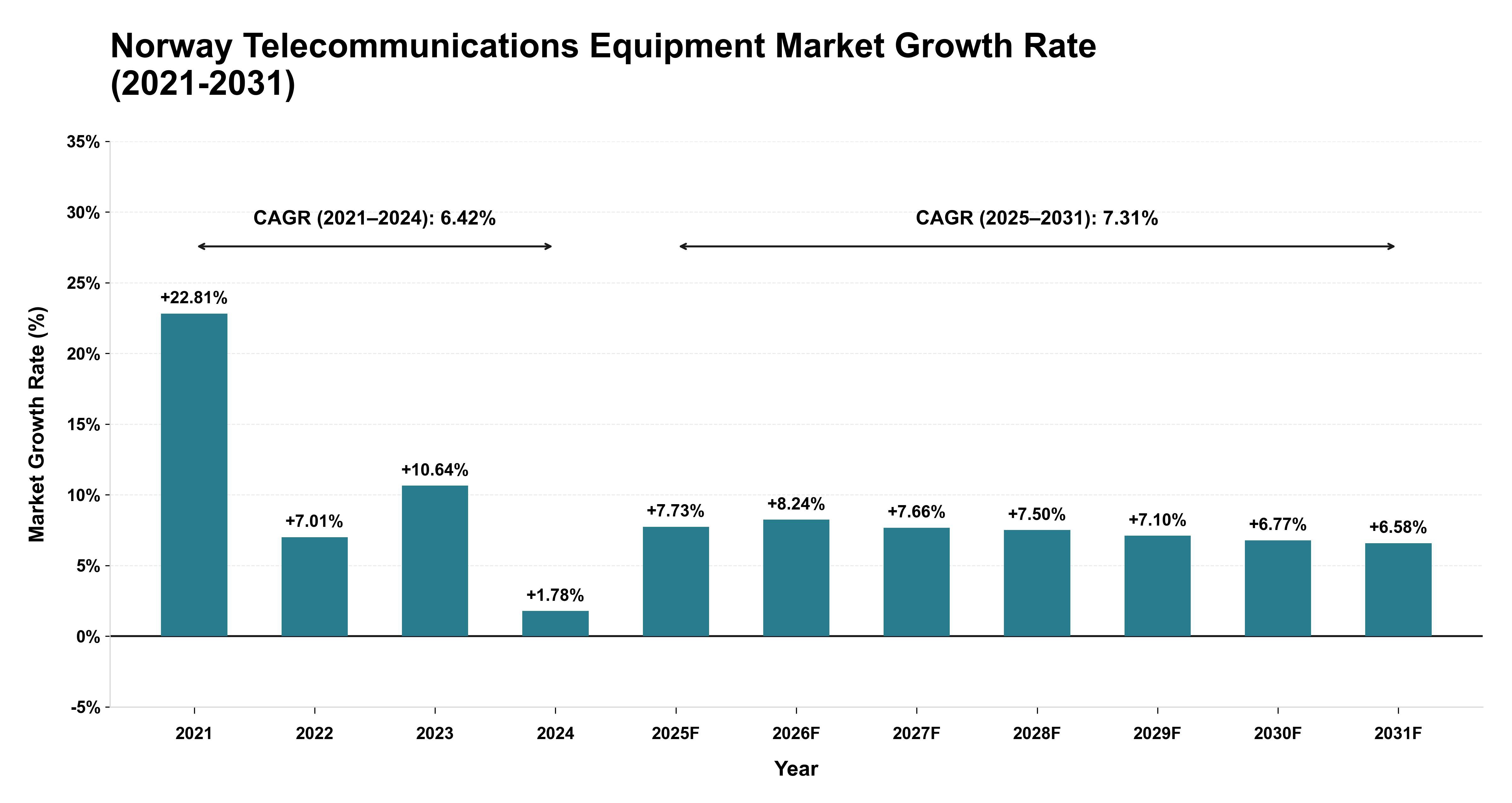 Norway Telecommunications Equipment Market Growth Rate Analysis (2021-2031)
