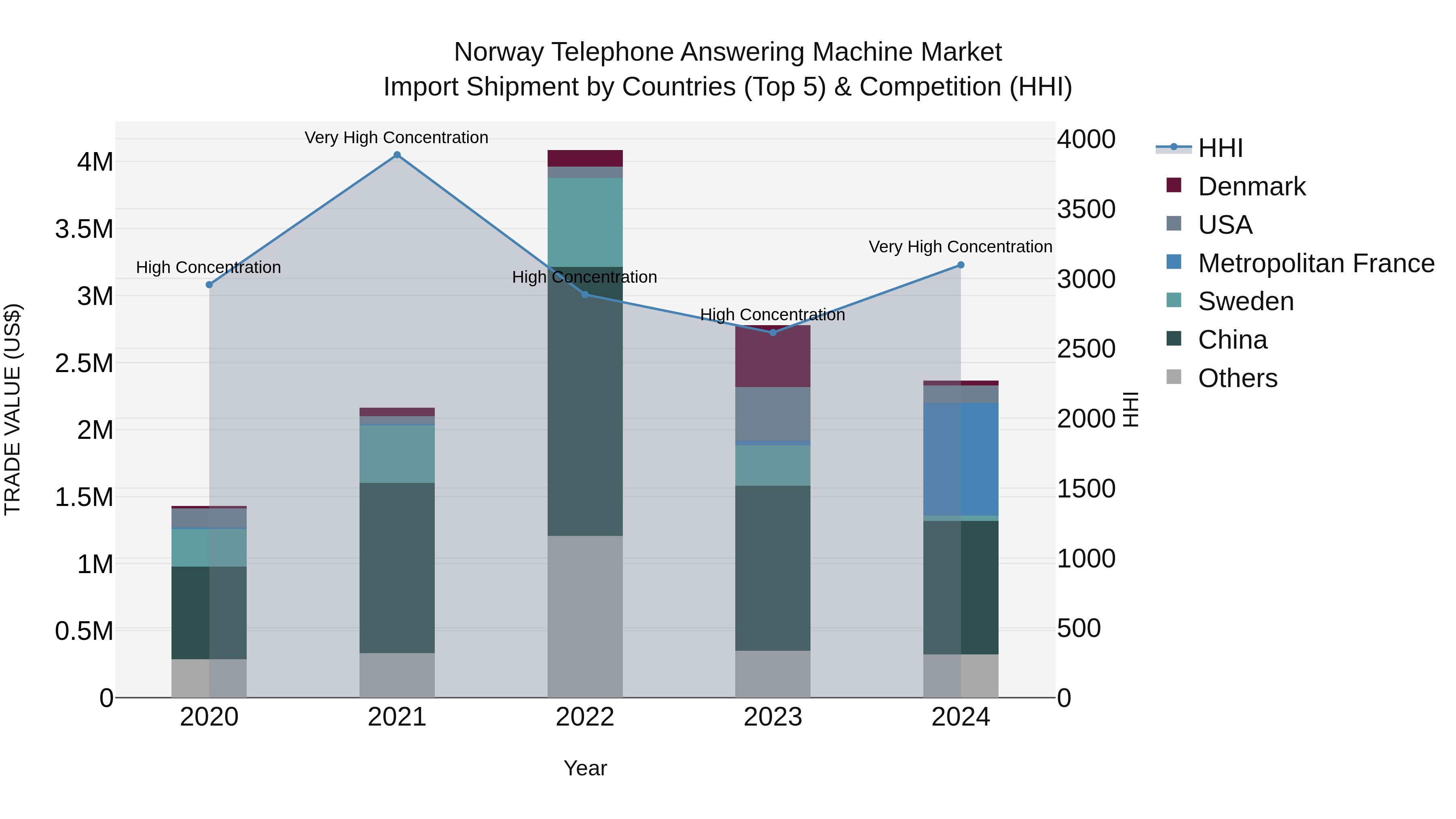 Norway Telephone Answering Machine Market Top 5 Importing Countries and Market Competition (HHI) Analysis