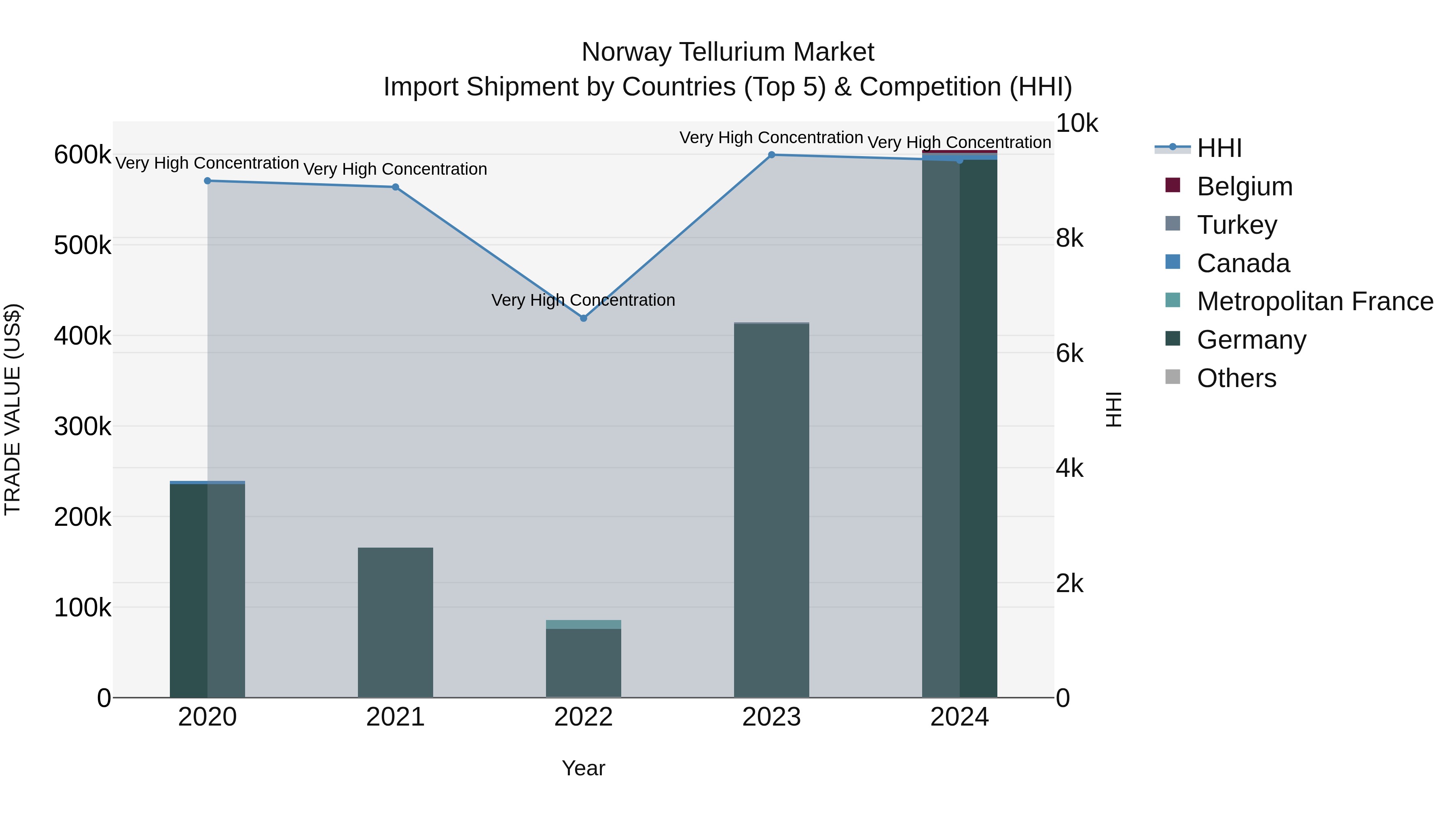 Norway Tellurium Market Top 5 Importing Countries and Market Competition (HHI) Analysis