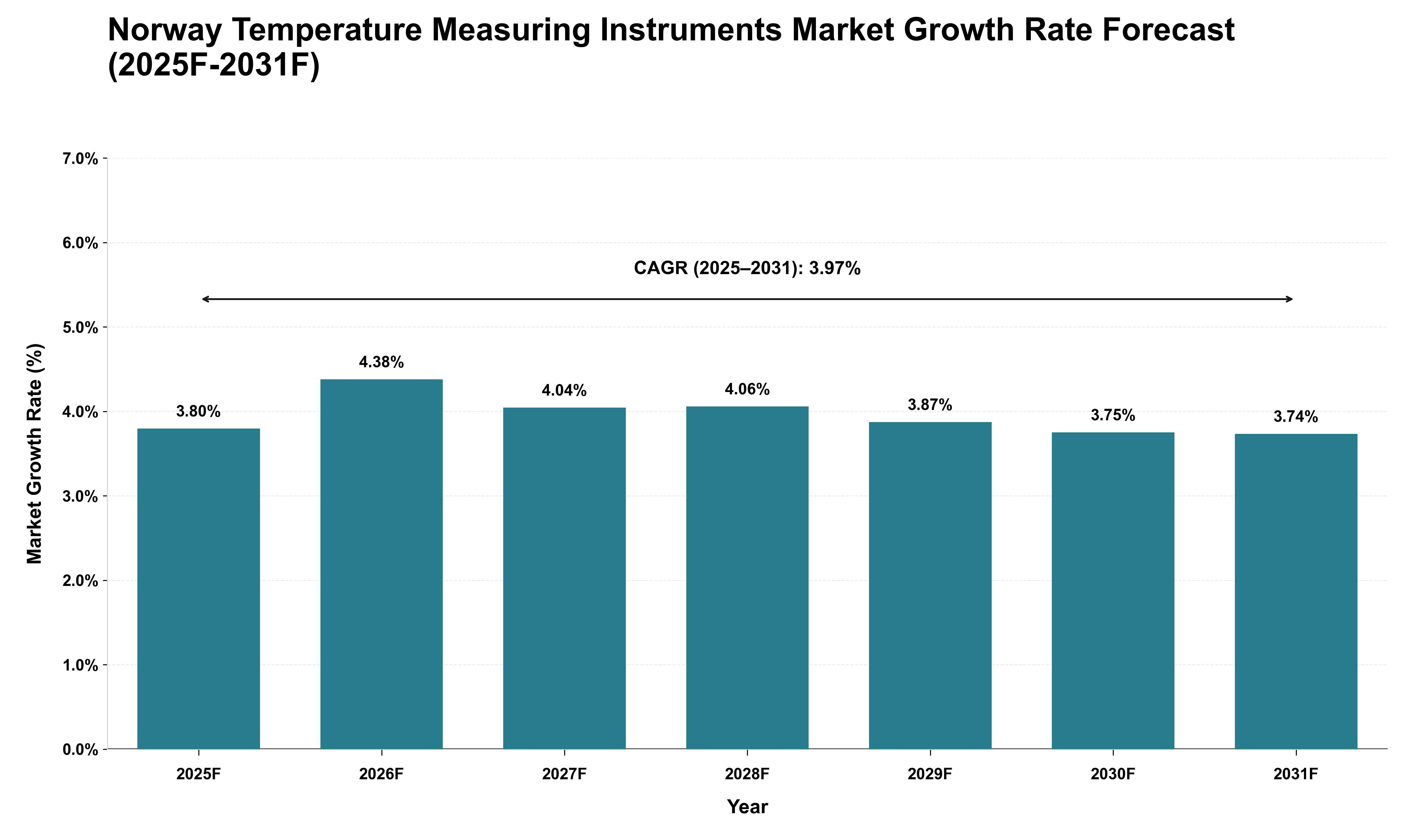 Norway Temperature Measuring Instruments Market Growth Rate Analysis (2025 - 2031)