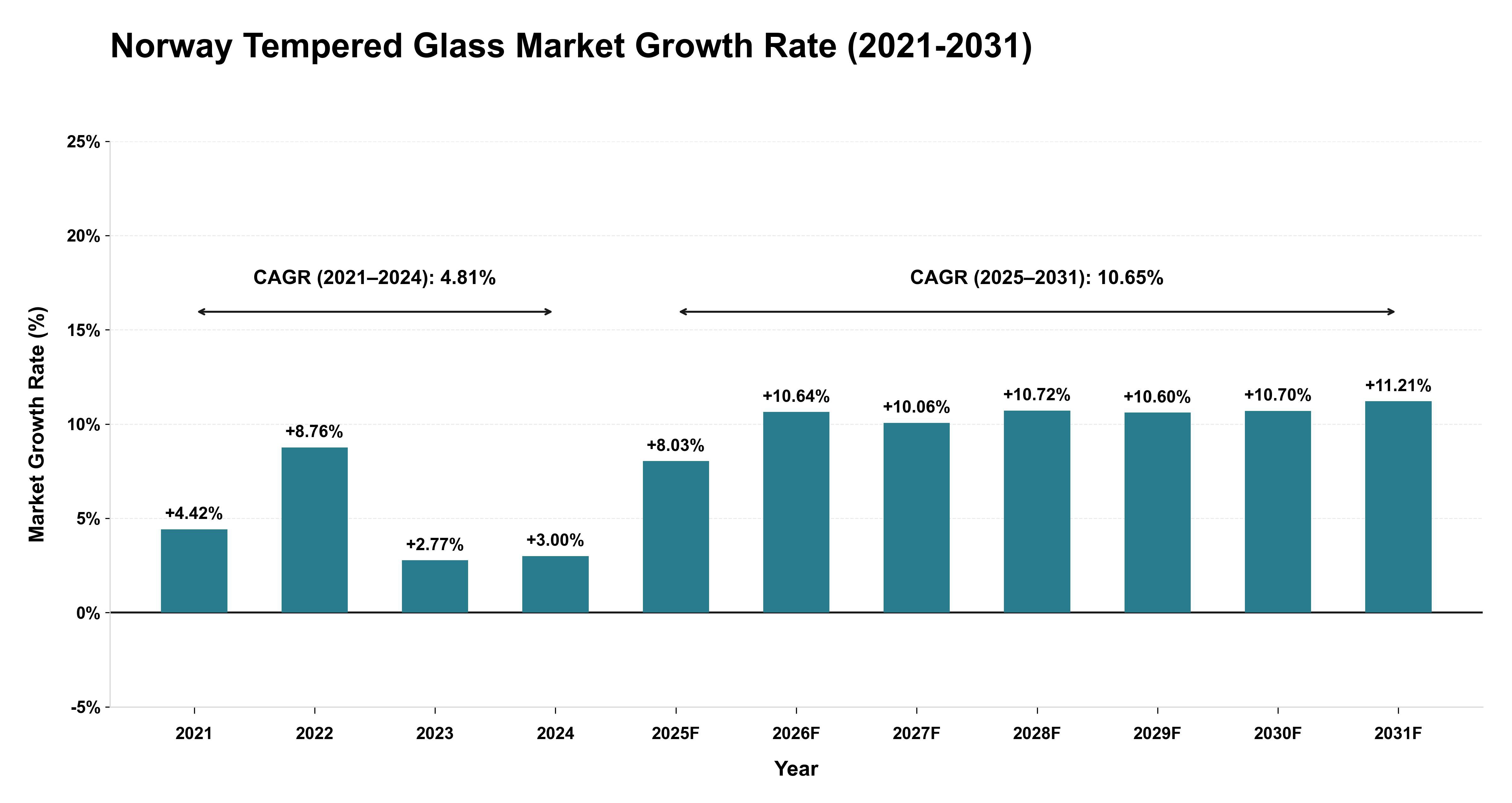 Norway Tempered Glass Market Growth Rate Analysis (2021-2031)