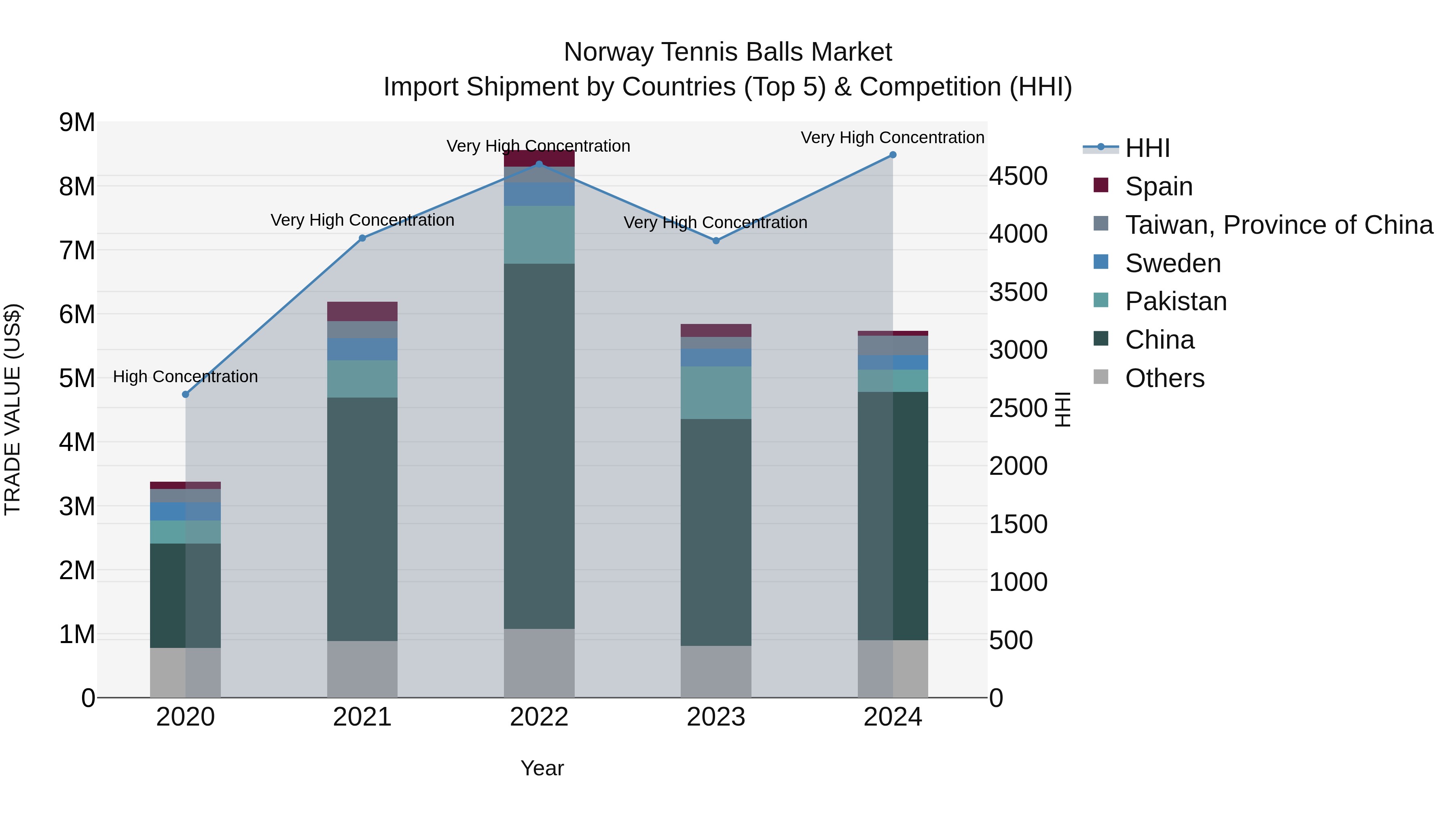 Norway Tennis Balls Market Top 5 Importing Countries and Market Competition (HHI) Analysis