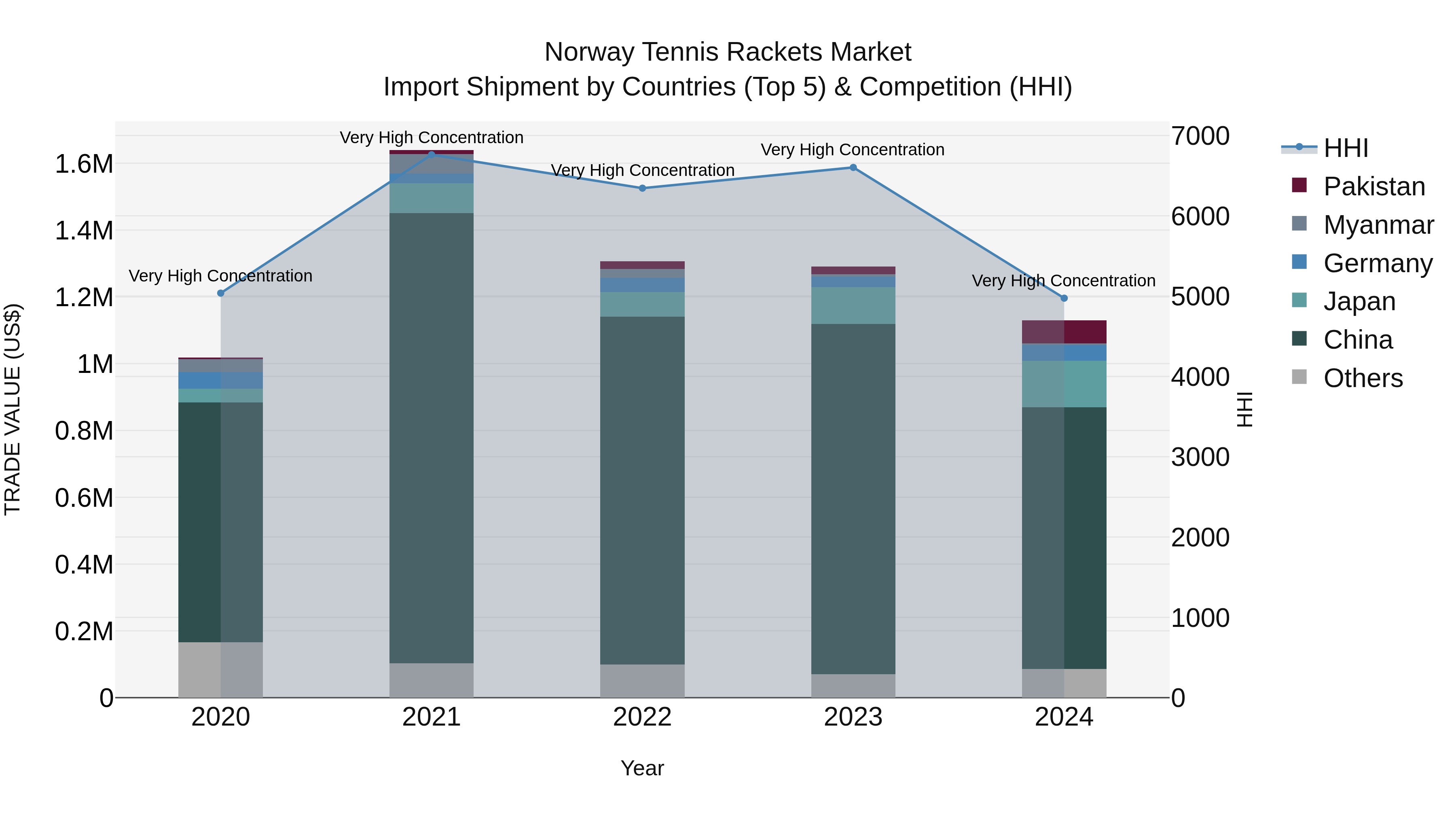 Norway Tennis Rackets Market Top 5 Importing Countries and Market Competition (HHI) Analysis