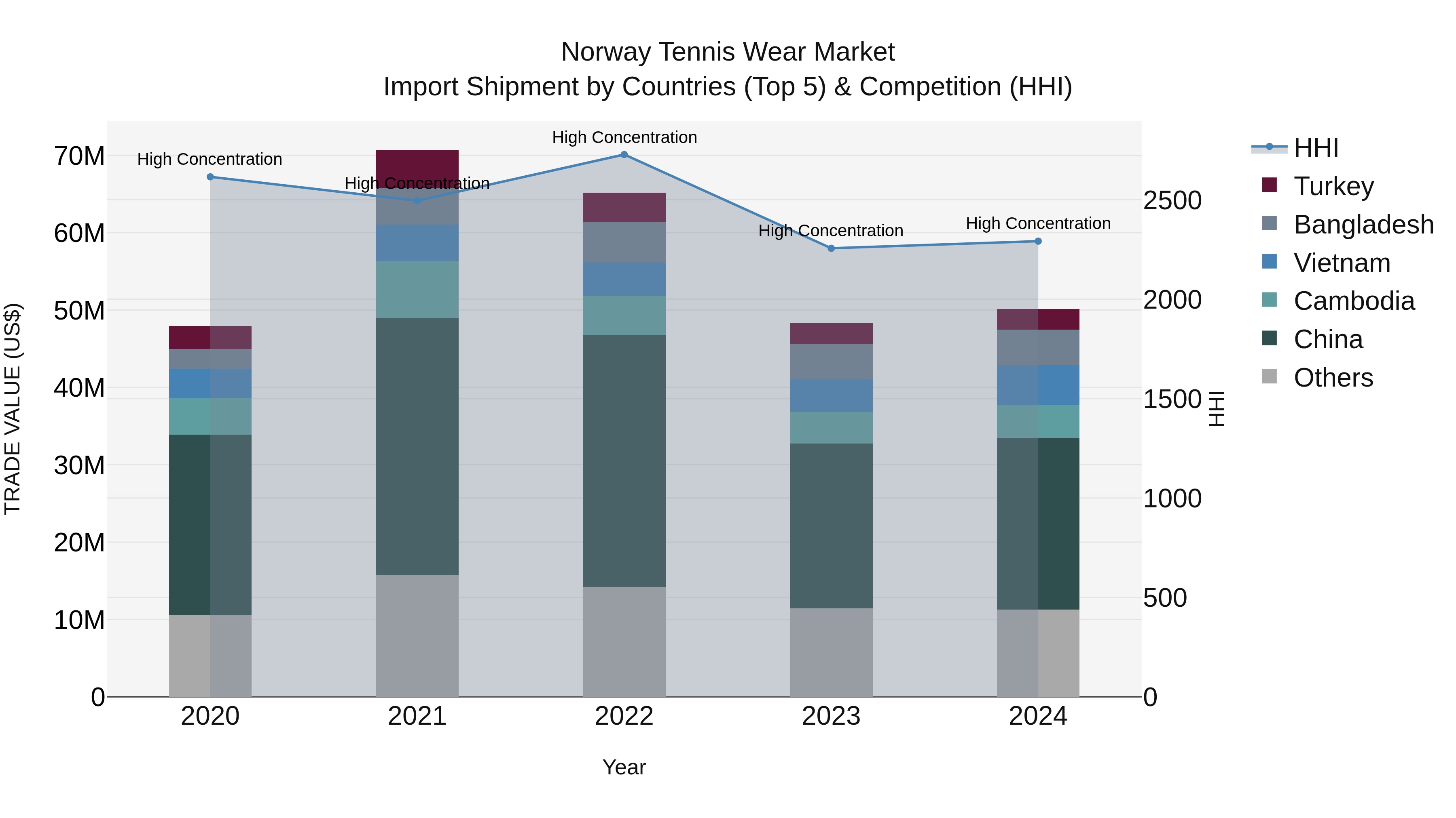 Norway Tennis Wear Market Top 5 Importing Countries and Market Competition (HHI) Analysis