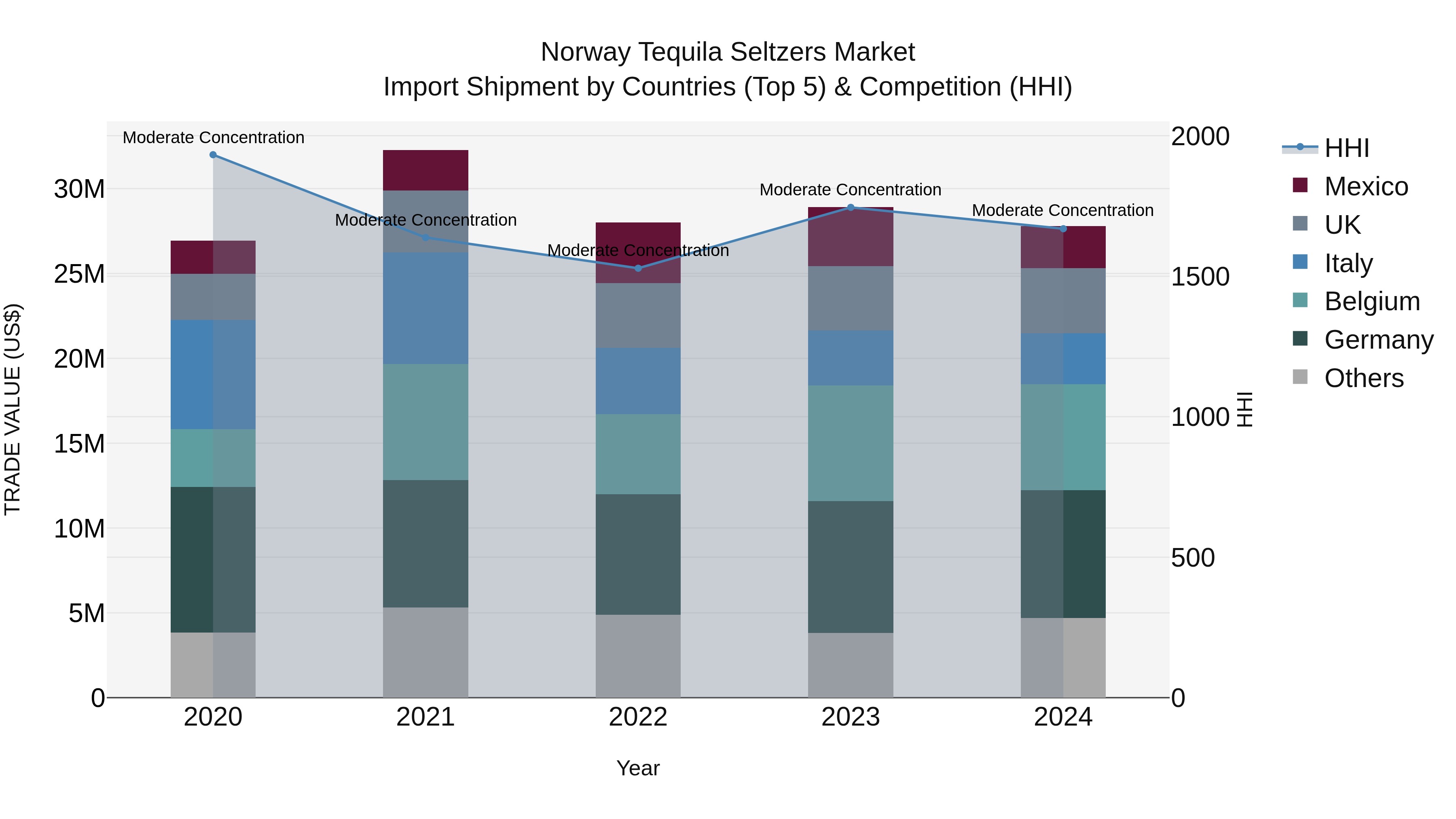 Norway Tequila Seltzers Market Top 5 Importing Countries and Market Competition (HHI) Analysis