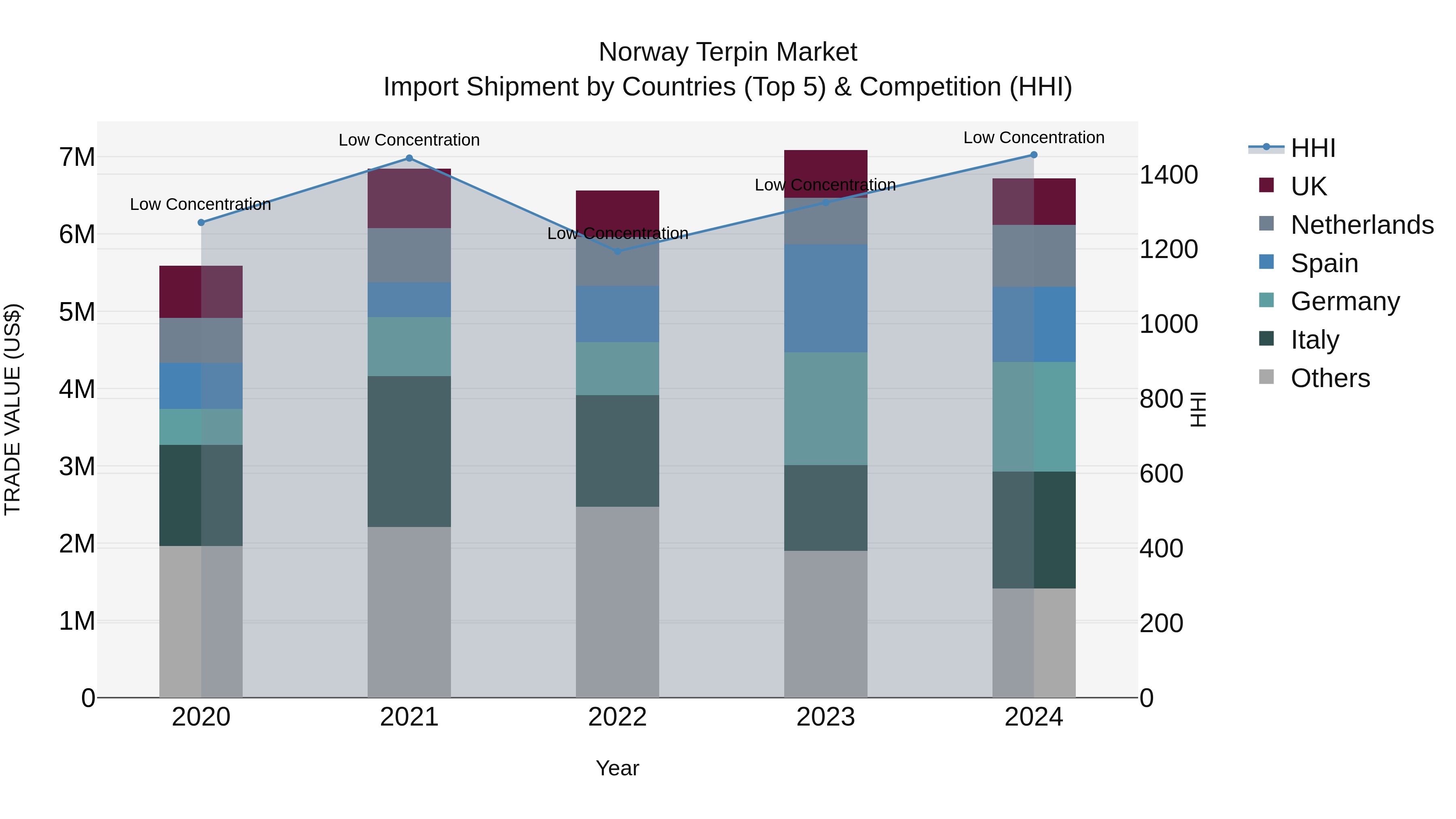Norway Terpin Market Top 5 Importing Countries and Market Competition (HHI) Analysis